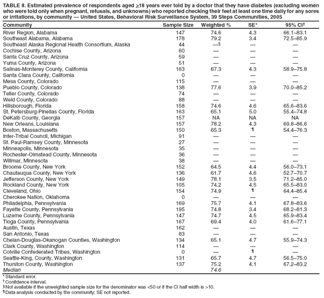 TABLE 8. Estimated prevalence of respondents aged >18 years ever told by a doctor that they have diabetes (excluding women who were told only when pregnant, refusals, and unknowns) who reported checking their feet at least one time daily for any sores or irritations, by community � United States, Behavioral Risk Surveillance System, 39 Steps Communities, 2005
Community
Sample Size
Weighted %
SE*
95% CI�
River Region, Alabama
147
74.6
4.3
66.1�83.1
Southeast Alabama, Alabama
178
79.2
3.4
72.5�85.9
Southeast Alaska Regional Health Consortium, Alaska
44
��
�
�
Cochise County, Arizona
60
�
�
�
Santa Cruz County, Arizona
59
�
�
�
Yuma County, Arizona
51
�
�
�
Salinas-Monterey County, California
163
67.3
4.3
58.9�75.8
Santa Clara County, California
0
�
�
�
Mesa County, Colorado
115
�
�
�
Pueblo County, Colorado
138
77.6
3.9
70.0�85.2
Teller County, Colorado
74
�
�
�
Weld County, Colorado
88
�
�
�
Hillsborough, Florida
158
74.6
4.6
65.6�83.6
St. Petersburg-Pinellas County, Florida
163
65.1
5.0
55.4�74.8
DeKalb County, Georgia
157
NA
NA
NA
New Orleans, Louisiana
157
78.2
4.3
69.8�86.6
Boston, Massachusetts
150
65.3
�
54.4�76.3
Inter-Tribal Council, Michigan
91
�
�
�
St. Paul-Ramsey County, Minnesota
27
�
�
�
Minneapolis, Minnesota
35
�
�
�
Rochester-Olmstead County, Minnesota
36
�
�
�
Willmar, Minnesota
38
�
�
�
Broome County, New York
152
64.5
4.4
56.0�73.1
Chautauqua County, New York
136
61.7
4.6
52.7�70.7
Jefferson County, New York
149
78.1
3.5
71.2�85.0
Rockland County, New York
105
74.2
4.5
65.5�83.0
Cleveland, Ohio
154
74.9
�
64.4�85.4
Cherokee Nation, Oklahoma
0
�
�
�
Philadelphia, Pennsylvania
169
75.7
4.1
67.8�83.6
Fayette County, Pennsylvania
195
74.8
3.4
68.2�81.3
Luzerne County, Pennsylvania
147
74.7
4.5
65.9�83.4
Tioga County, Pennsylvania
167
69.4
4.0
61.6�77.1
Austin, Texas
162
�
�
�
San Antonio, Texas
83
�
�
�
Chelan-Douglas-Okanogan Counties, Washington
134
65.1
4.7
55.9�74.3
Clark County, Washington
114
�
�
�
Colville Confederated Tribes, Washington
0
�
�
�
Seattle-King, County, Washington
131
65.7
4.7
56.5�75.0
Thurston County, Washington
137
75.2
4.1
67.2�83.2
Median
74.6
* Standard error.
� Confidence interval.
� Not available if the unweighted sample size for the denominator was <50 or if the CI half width is >10.
� Data analysis conducted by the community; SE not reported.