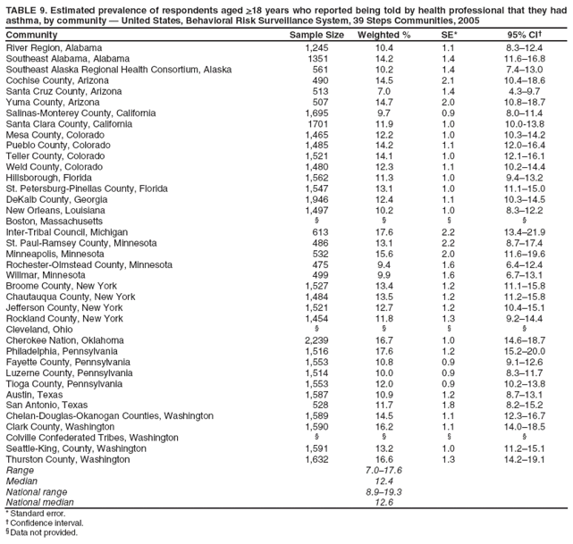 TABLE 9. Estimated prevalence of respondents aged >18 years who reported being told by health professional that they had asthma, by community � United States, Behavioral Risk Surveillance System, 39 Steps Communities, 2005
Community
Sample Size
Weighted %
SE*
95% CI�
River Region, Alabama
1,245
10.4
1.1
8.3�12.4
Southeast Alabama, Alabama
1351
14.2
1.4
11.6�16.8
Southeast Alaska Regional Health Consortium, Alaska
561
10.2
1.4
7.4�13.0
Cochise County, Arizona
490
14.5
2.1
10.4�18.6
Santa Cruz County, Arizona
513
7.0
1.4
4.3�9.7
Yuma County, Arizona
507
14.7
2.0
10.8�18.7
Salinas-Monterey County, California
1,695
9.7
0.9
8.0�11.4
Santa Clara County, California
1701
11.9
1.0
10.0-13.8
Mesa County, Colorado
1,465
12.2
1.0
10.3�14.2
Pueblo County, Colorado
1,485
14.2
1.1
12.0�16.4
Teller County, Colorado
1,521
14.1
1.0
12.1�16.1
Weld County, Colorado
1,480
12.3
1.1
10.2�14.4
Hillsborough, Florida
1,562
11.3
1.0
9.4�13.2
St. Petersburg-Pinellas County, Florida
1,547
13.1
1.0
11.1�15.0
DeKalb County, Georgia
1,946
12.4
1.1
10.3�14.5
New Orleans, Louisiana
1,497
10.2
1.0
8.3�12.2
Boston, Massachusetts
�
�
�
�
Inter-Tribal Council, Michigan
613
17.6
2.2
13.4�21.9
St. Paul-Ramsey County, Minnesota
486
13.1
2.2
8.7�17.4
Minneapolis, Minnesota
532
15.6
2.0
11.6�19.6
Rochester-Olmstead County, Minnesota
475
9.4
1.6
6.4�12.4
Willmar, Minnesota
499
9.9
1.6
6.7�13.1
Broome County, New York
1,527
13.4
1.2
11.1�15.8
Chautauqua County, New York
1,484
13.5
1.2
11.2�15.8
Jefferson County, New York
1,521
12.7
1.2
10.4�15.1
Rockland County, New York
1,454
11.8
1.3
9.2�14.4
Cleveland, Ohio
�
�
�
�
Cherokee Nation, Oklahoma
2,239
16.7
1.0
14.6�18.7
Philadelphia, Pennsylvania
1,516
17.6
1.2
15.2�20.0
Fayette County, Pennsylvania
1,553
10.8
0.9
9.1�12.6
Luzerne County, Pennsylvania
1,514
10.0
0.9
8.3�11.7
Tioga County, Pennsylvania
1,553
12.0
0.9
10.2�13.8
Austin, Texas
1,587
10.9
1.2
8.7�13.1
San Antonio, Texas
528
11.7
1.8
8.2�15.2
Chelan-Douglas-Okanogan Counties, Washington
1,589
14.5
1.1
12.3�16.7
Clark County, Washington
1,590
16.2
1.1
14.0�18.5
Colville Confederated Tribes, Washington
�
�
�
�
Seattle-King, County, Washington
1,591
13.2
1.0
11.2�15.1
Thurston County, Washington
1,632
16.6
1.3
14.2�19.1
Range
7.0�17.6
Median
12.4
National range
8.9�19.3
National median
12.6
* Standard error.
� Confidence interval.
� Data not provided.