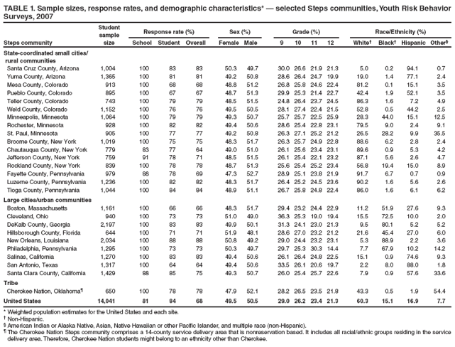 TABLE 1. Sample sizes, response rates, and demographic characteristics* � selected Steps communities, Youth Risk Behavior Surveys, 2007
Steps community
Student sample size
Response rate (%)
Sex (%)
Grade (%)
Race/Ethnicity (%)
School
Student
Overall
Female
Male
9
10
11
12
White�
Black�
Hispanic
Other�
State-coordinated small cities/
rural communities
Santa Cruz County, Arizona
1,004
100
83
83
50.3
49.7
30.0
26.6
21.9
21.3
5.0
0.2
94.1
0.7
Yuma County, Arizona
1,365
100
81
81
49.2
50.8
28.6
26.4
24.7
19.9
19.0
1.4
77.1
2.4
Mesa County, Colorado
913
100
68
68
48.8
51.2
26.8
25.8
24.6
22.4
81.2
0.1
15.1
3.5
Pueblo County, Colorado
895
100
67
67
48.7
51.3
29.9
25.3
21.4
22.7
42.4
1.9
52.1
3.5
Teller County, Colorado
743
100
79
79
48.5
51.5
24.8
26.4
23.7
24.5
86.3
1.6
7.2
4.9
Weld County, Colorado
1,152
100
76
76
49.5
50.5
28.1
27.4
22.4
21.5
52.8
0.5
44.2
2.5
Minneapolis, Minnesota
1,064
100
79
79
49.3
50.7
25.7
25.7
22.5
25.9
28.3
44.0
15.1
12.5
Rochester, Minnesota
928
100
82
82
49.4
50.6
28.6
25.4
22.8
23.1
79.5
9.0
2.4
9.1
St. Paul, Minnesota
905
100
77
77
49.2
50.8
26.3
27.1
25.2
21.2
26.5
28.2
9.9
35.5
Broome County, New York
1,019
100
75
75
48.3
51.7
26.3
25.7
24.9
22.8
88.6
6.2
2.8
2.4
Chautauqua County, New York
779
83
77
64
49.0
51.0
26.1
25.6
23.4
23.1
89.6
0.9
5.3
4.2
Jefferson County, New York
759
91
78
71
48.5
51.5
26.1
25.4
22.1
23.2
87.1
5.6
2.6
4.7
Rockland County, New York
839
100
78
78
48.7
51.3
25.6
25.4
25.2
23.4
56.8
19.4
15.0
8.9
Fayette County, Pennsylvania
979
88
78
69
47.3
52.7
28.9
25.1
23.8
21.9
91.7
6.7
0.7
0.9
Luzerne County, Pennsylvania
1,236
100
82
82
48.3
51.7
26.4
25.2
24.5
23.6
90.2
1.6
5.6
2.6
Tioga County, Pennsylvania
1,044
100
84
84
48.9
51.1
26.7
25.8
24.8
22.4
86.0
1.6
6.1
6.2
Large cities/urban communities
Boston, Massachusetts
1,161
100
66
66
48.3
51.7
29.4
23.2
24.4
22.9
11.2
51.9
27.6
9.3
Cleveland, Ohio
940
100
73
73
51.0
49.0
36.3
25.3
19.0
19.4
15.5
72.5
10.0
2.0
DeKalb County, Georgia
2,197
100
83
83
49.9
50.1
31.3
24.1
23.0
21.3
9.5
80.1
5.2
5.2
Hillsborough County, Florida
644
100
71
71
51.9
48.1
28.6
27.0
23.2
21.2
21.6
45.4
27.0
6.0
New Orleans, Louisiana
2,034
100
88
88
50.8
49.2
29.0
24.4
23.2
23.1
5.3
88.9
2.2
3.6
Philadelphia, Pennsylvania
1,295
100
73
73
50.3
49.7
29.7
25.3
30.3
14.4
7.7
67.9
10.2
14.2
Salinas, California
1,270
100
83
83
49.4
50.6
26.1
26.4
24.8
22.5
15.1
0.9
74.6
9.3
San Antonio, Texas
1,317
100
64
64
49.4
50.6
33.5
26.1
20.6
19.7
2.2
8.0
88.0
1.8
Santa Clara County, California
1,429
88
85
75
49.3
50.7
26.0
25.4
25.7
22.6
7.9
0.9
57.6
33.6
Tribe
Cherokee Nation, Oklahoma�
650
100
78
78
47.9
52.1
28.2
26.5
23.5
21.8
43.3
0.5
1.9
54.4
United States
14,041
81
84
68
49.5
50.5
29.0
26.2
23.4
21.3
60.3
15.1
16.9
7.7
* Weighted population estimates for the United States and each site.
� Non-Hispanic.
� American Indian or Alaska Native, Asian, Native Hawaiian or other Pacific Islander, and multiple race (non-Hispanic).
� The Cherokee Nation Steps community comprises a 14-county service delivery area that is nonreservation based. It includes all racial/ethnic groups residing in the service delivery area. Therefore, Cherokee Nation students might belong to an ethnicity other than Cherokee.