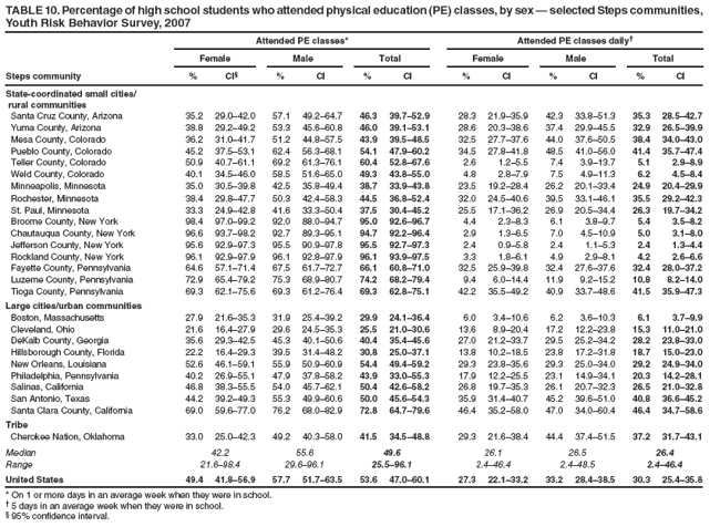 TABLE 10. Percentage of high school students who attended physical education (PE) classes, by sex � selected Steps communities, Youth Risk Behavior Survey, 2007
Attended PE classes*
Attended PE classes daily�
Female
Male
Total
Female
Male
Total
Steps community
%
CI�
%
CI
%
CI
%
CI
%
CI
%
CI
State-coordinated small cities/
rural communities
Santa Cruz County, Arizona
35.2
29.0�42.0
57.1
49.2�64.7
46.3
39.7�52.9
28.3
21.9�35.9
42.3
33.8�51.3
35.3
28.5�42.7
Yuma County, Arizona
38.8
29.2�49.2
53.3
45.6�60.8
46.0
39.1�53.1
28.6
20.3�38.6
37.4
29.9�45.5
32.9
26.5�39.9
Mesa County, Colorado
36.2
31.0�41.7
51.2
44.8�57.5
43.9
39.5�48.5
32.5
27.7�37.6
44.0
37.6�50.5
38.4
34.0�43.0
Pueblo County, Colorado
45.2
37.5�53.1
62.4
56.3�68.1
54.1
47.9�60.2
34.5
27.8�41.8
48.5
41.0�56.0
41.4
35.7�47.4
Teller County, Colorado
50.9
40.7�61.1
69.2
61.3�76.1
60.4
52.8�67.6
2.6
1.2�5.5
7.4
3.9�13.7
5.1
2.9�8.9
Weld County, Colorado
40.1
34.5�46.0
58.5
51.6�65.0
49.3
43.8�55.0
4.8
2.8�7.9
7.5
4.9�11.3
6.2
4.5�8.4
Minneapolis, Minnesota
35.0
30.5�39.8
42.5
35.8�49.4
38.7
33.9�43.8
23.5
19.2�28.4
26.2
20.1�33.4
24.9
20.4�29.9
Rochester, Minnesota
38.4
29.8�47.7
50.3
42.4�58.3
44.5
36.8�52.4
32.0
24.5�40.6
39.5
33.1�46.1
35.5
29.2�42.3
St. Paul, Minnesota
33.3
24.9�42.8
41.6
33.3�50.4
37.5
30.4�45.2
25.5
17.1�36.2
26.9
20.5�34.4
26.3
19.7�34.2
Broome County, New York
98.4
97.0�99.2
92.0
88.0�94.7
95.0
92.6�96.7
4.4
2.3�8.3
6.1
3.8�9.7
5.4
3.5�8.2
Chautauqua County, New York
96.6
93.7�98.2
92.7
89.3�95.1
94.7
92.2�96.4
2.9
1.3�6.5
7.0
4.5�10.9
5.0
3.1�8.0
Jefferson County, New York
95.6
92.9�97.3
95.5
90.9�97.8
95.5
92.7�97.3
2.4
0.9�5.8
2.4
1.1�5.3
2.4
1.3�4.4
Rockland County, New York
96.1
92.9�97.9
96.1
92.8�97.9
96.1
93.9�97.5
3.3
1.8�6.1
4.9
2.9�8.1
4.2
2.6�6.6
Fayette County, Pennsylvania
64.6
57.1�71.4
67.5
61.7�72.7
66.1
60.8�71.0
32.5
25.9�39.8
32.4
27.6�37.6
32.4
28.0�37.2
Luzerne County, Pennsylvania
72.9
65.4�79.2
75.3
68.9�80.7
74.2
68.2�79.4
9.4
6.0�14.4
11.9
9.2�15.2
10.8
8.2�14.0
Tioga County, Pennsylvania
69.3
62.1�75.6
69.3
61.2�76.4
69.3
62.8�75.1
42.2
35.5�49.2
40.9
33.7�48.6
41.5
35.9�47.3
Large cities/urban communities
Boston, Massachusetts
27.9
21.6�35.3
31.9
25.4�39.2
29.9
24.1�36.4
6.0
3.4�10.6
6.2
3.6�10.3
6.1
3.7�9.9
Cleveland, Ohio
21.6
16.4�27.9
29.6
24.5�35.3
25.5
21.0�30.6
13.6
8.9�20.4
17.2
12.2�23.8
15.3
11.0�21.0
DeKalb County, Georgia
35.6
29.3�42.5
45.3
40.1�50.6
40.4
35.4�45.6
27.0
21.2�33.7
29.5
25.2�34.2
28.2
23.8�33.0
Hillsborough County, Florida
22.2
16.4�29.3
39.5
31.4�48.2
30.8
25.0�37.1
13.8
10.2�18.5
23.8
17.2�31.8
18.7
15.0�23.0
New Orleans, Louisiana
52.6
46.1�59.1
55.9
50.9�60.9
54.4
49.4�59.2
29.3
23.8�35.6
29.3
25.0�34.0
29.2
24.9�34.0
Philadelphia, Pennsylvania
40.2
26.9�55.1
47.9
37.8�58.2
43.9
33.0�55.3
17.9
12.2�25.5
23.1
14.9�34.1
20.3
14.2�28.1
Salinas, California
46.8
38.3�55.5
54.0
45.7�62.1
50.4
42.6�58.2
26.8
19.7�35.3
26.1
20.7�32.3
26.5
21.0�32.8
San Antonio, Texas
44.2
39.2�49.3
55.3
49.9�60.6
50.0
45.6�54.3
35.9
31.4�40.7
45.2
39.6�51.0
40.8
36.6�45.2
Santa Clara County, California
69.0
59.6�77.0
76.2
68.0�82.9
72.8
64.7�79.6
46.4
35.2�58.0
47.0
34.0�60.4
46.4
34.7�58.6
Tribe
Cherokee Nation, Oklahoma
33.0
25.0�42.3
49.2
40.3�58.0
41.5
34.5�48.8
29.3
21.6�38.4
44.4
37.4�51.5
37.2
31.7�43.1
Median
42.2
55.6
49.6
26.1
26.5
26.4
Range
21.6�98.4
29.6�96.1
25.5�96.1
2.4�46.4
2.4�48.5
2.4�46.4
United States
49.4
41.8�56.9
57.7
51.7�63.5
53.6
47.0�60.1
27.3
22.1�33.2
33.2
28.4�38.5
30.3
25.4�35.8
* On 1 or more days in an average week when they were in school.
� 5 days in an average week when they were in school.
� 95% confidence interval.