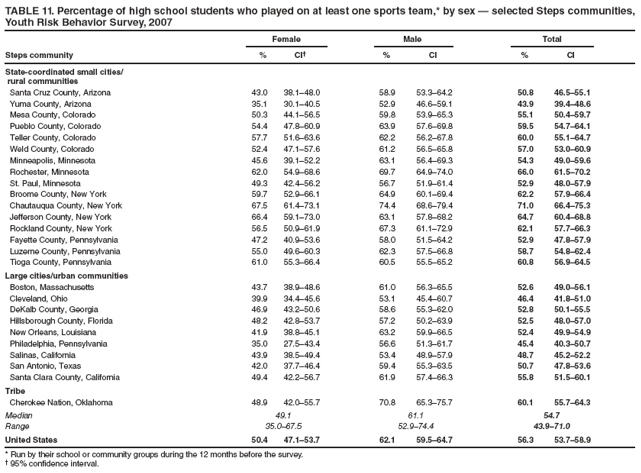 TABLE 11. Percentage of high school students who played on at least one sports team,* by sex � selected Steps communities, Youth Risk Behavior Survey, 2007
Female
Male
Total
Steps community
%
CI�
%
CI
%
CI
State-coordinated small cities/
rural communities
Santa Cruz County, Arizona
43.0
38.1�48.0
58.9
53.3�64.2
50.8
46.5�55.1
Yuma County, Arizona
35.1
30.1�40.5
52.9
46.6�59.1
43.9
39.4�48.6
Mesa County, Colorado
50.3
44.1�56.5
59.8
53.9�65.3
55.1
50.4�59.7
Pueblo County, Colorado
54.4
47.8�60.9
63.9
57.6�69.8
59.5
54.7�64.1
Teller County, Colorado
57.7
51.6�63.6
62.2
56.2�67.8
60.0
55.1�64.7
Weld County, Colorado
52.4
47.1�57.6
61.2
56.5�65.8
57.0
53.0�60.9
Minneapolis, Minnesota
45.6
39.1�52.2
63.1
56.4�69.3
54.3
49.0�59.6
Rochester, Minnesota
62.0
54.9�68.6
69.7
64.9�74.0
66.0
61.5�70.2
St. Paul, Minnesota
49.3
42.4�56.2
56.7
51.9�61.4
52.9
48.0�57.9
Broome County, New York
59.7
52.9�66.1
64.9
60.1�69.4
62.2
57.9�66.4
Chautauqua County, New York
67.5
61.4�73.1
74.4
68.6�79.4
71.0
66.4�75.3
Jefferson County, New York
66.4
59.1�73.0
63.1
57.8�68.2
64.7
60.4�68.8
Rockland County, New York
56.5
50.9�61.9
67.3
61.1�72.9
62.1
57.7�66.3
Fayette County, Pennsylvania
47.2
40.9�53.6
58.0
51.5�64.2
52.9
47.8�57.9
Luzerne County, Pennsylvania
55.0
49.6�60.3
62.3
57.5�66.8
58.7
54.8�62.4
Tioga County, Pennsylvania
61.0
55.3�66.4
60.5
55.5�65.2
60.8
56.9�64.5
Large cities/urban communities
Boston, Massachusetts
43.7
38.9�48.6
61.0
56.3�65.5
52.6
49.0�56.1
Cleveland, Ohio
39.9
34.4�45.6
53.1
45.4�60.7
46.4
41.8�51.0
DeKalb County, Georgia
46.9
43.2�50.6
58.6
55.3�62.0
52.8
50.1�55.5
Hillsborough County, Florida
48.2
42.8�53.7
57.2
50.2�63.9
52.5
48.0�57.0
New Orleans, Louisiana
41.9
38.8�45.1
63.2
59.9�66.5
52.4
49.9�54.9
Philadelphia, Pennsylvania
35.0
27.5�43.4
56.6
51.3�61.7
45.4
40.3�50.7
Salinas, California
43.9
38.5�49.4
53.4
48.9�57.9
48.7
45.2�52.2
San Antonio, Texas
42.0
37.7�46.4
59.4
55.3�63.5
50.7
47.8�53.6
Santa Clara County, California
49.4
42.2�56.7
61.9
57.4�66.3
55.8
51.5�60.1
Tribe
Cherokee Nation, Oklahoma
48.9
42.0�55.7
70.8
65.3�75.7
60.1
55.7�64.3
Median
49.1
61.1
54.7
Range
35.0�67.5
52.9�74.4
43.9�71.0
United States
50.4
47.1�53.7
62.1
59.5�64.7
56.3
53.7�58.9
* Run by their school or community groups during the 12 months before the survey.
� 95% confidence interval.