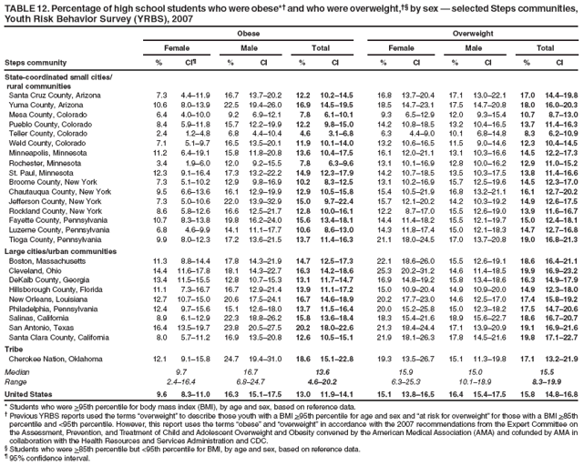 TABLE 12. Percentage of high school students who were obese*� and who were overweight,�� by sex � selected Steps communities, Youth Risk Behavior Survey (YRBS), 2007
Obese
Overweight
Female
Male
Total
Female
Male
Total
Steps community
%
CI�
%
CI
%
CI
%
CI
%
CI
%
CI
State-coordinated small cities/
rural communities
Santa Cruz County, Arizona
7.3
4.4�11.9
16.7
13.7�20.2
12.2
10.2�14.5
16.8
13.7�20.4
17.1
13.0�22.1
17.0
14.4�19.8
Yuma County, Arizona
10.6
8.0�13.9
22.5
19.4�26.0
16.9
14.5�19.5
18.5
14.7�23.1
17.5
14.7�20.8
18.0
16.0�20.3
Mesa County, Colorado
6.4
4.0�10.0
9.2
6.9�12.1
7.8
6.1�10.1
9.3
6.5�12.9
12.0
9.3�15.4
10.7
8.7�13.0
Pueblo County, Colorado
8.4
5.9�11.8
15.7
12.2�19.9
12.2
9.8�15.0
14.2
10.8�18.5
13.2
10.4�16.5
13.7
11.4�16.3
Teller County, Colorado
2.4
1.2�4.8
6.8
4.4�10.4
4.6
3.1�6.8
6.3
4.4�9.0
10.1
6.8�14.8
8.3
6.2�10.9
Weld County, Colorado
7.1
5.1�9.7
16.5
13.5�20.1
11.9
10.1�14.0
13.2
10.6�16.5
11.5
9.0�14.6
12.3
10.4�14.5
Minneapolis, Minnesota
11.2
6.4�19.1
15.8
11.8�20.8
13.6
10.4�17.5
16.1
12.0�21.1
13.1
10.3�16.6
14.5
12.2�17.3
Rochester, Minnesota
3.4
1.9�6.0
12.0
9.2�15.5
7.8
6.3�9.6
13.1
10.1�16.9
12.8
10.0�16.2
12.9
11.0�15.2
St. Paul, Minnesota
12.3
9.1�16.4
17.3
13.2�22.2
14.9
12.3�17.9
14.2
10.7�18.5
13.5
10.3�17.5
13.8
11.4�16.6
Broome County, New York
7.3
5.1�10.2
12.9
9.8�16.9
10.2
8.3�12.5
13.1
10.2�16.9
15.7
12.5�19.6
14.5
12.3�17.0
Chautauqua County, New York
9.5
6.6�13.6
16.1
12.9�19.9
12.9
10.5�15.8
15.4
10.5�21.9
16.8
13.2�21.1
16.1
12.7�20.2
Jefferson County, New York
7.3
5.0�10.6
22.0
13.9�32.9
15.0
9.7�22.4
15.7
12.1�20.2
14.2
10.3�19.2
14.9
12.6�17.5
Rockland County, New York
8.6
5.8�12.6
16.6
12.5�21.7
12.8
10.0�16.1
12.2
8.7�17.0
15.5
12.6�19.0
13.9
11.6�16.7
Fayette County, Pennsylvania
10.7
8.3�13.8
19.8
16.2�24.0
15.6
13.4�18.1
14.4
11.4�18.2
15.5
12.1�19.7
15.0
12.4�18.1
Luzerne County, Pennsylvania
6.8
4.6�9.9
14.1
11.1�17.7
10.6
8.6�13.0
14.3
11.8�17.4
15.0
12.1�18.3
14.7
12.7�16.8
Tioga County, Pennsylvania
9.9
8.0�12.3
17.2
13.6�21.5
13.7
11.4�16.3
21.1
18.0�24.5
17.0
13.7�20.8
19.0
16.8�21.3
Large cities/urban communities
Boston, Massachusetts
11.3
8.8�14.4
17.8
14.3�21.9
14.7
12.5�17.3
22.1
18.6�26.0
15.5
12.6�19.1
18.6
16.4�21.1
Cleveland, Ohio
14.4
11.6�17.8
18.1
14.3�22.7
16.3
14.2�18.6
25.3
20.2�31.2
14.6
11.4�18.5
19.9
16.9�23.2
DeKalb County, Georgia
13.4
11.5�15.5
12.8
10.7�15.3
13.1
11.7�14.7
16.9
14.8�19.2
15.8
13.4�18.6
16.3
14.9�17.9
Hillsborough County, Florida
11.1
7.3�16.7
16.7
12.9�21.4
13.9
11.1�17.2
15.0
10.9�20.4
14.9
10.9�20.0
14.9
12.3�18.0
New Orleans, Louisiana
12.7
10.7�15.0
20.6
17.5�24.1
16.7
14.6�18.9
20.2
17.7�23.0
14.6
12.5�17.0
17.4
15.8�19.2
Philadelphia, Pennsylvania
12.4
9.7�15.6
15.1
12.6�18.0
13.7
11.5�16.4
20.0
15.2�25.8
15.0
12.3�18.2
17.5
14.7�20.6
Salinas, California
8.9
6.1�12.9
22.3
18.8�26.2
15.8
13.6�18.4
18.3
15.4�21.6
18.9
15.6�22.7
18.6
16.7�20.7
San Antonio, Texas
16.4
13.5�19.7
23.8
20.5�27.5
20.2
18.0�22.6
21.3
18.4�24.4
17.1
13.9�20.9
19.1
16.9�21.6
Santa Clara County, California
8.0
5.7�11.2
16.9
13.5�20.8
12.6
10.5�15.1
21.9
18.1�26.3
17.8
14.5�21.6
19.8
17.1�22.7
Tribe
Cherokee Nation, Oklahoma
12.1
9.1�15.8
24.7
19.4�31.0
18.6
15.1�22.8
19.3
13.5�26.7
15.1
11.3�19.8
17.1
13.2�21.9
Median
9.7
16.7
13.6
15.9
15.0
15.5
Range
2.4�16.4
6.8�24.7
4.6�20.2
6.3�25.3
10.1�18.9
8.3�19.9
United States
9.6
8.3�11.0
16.3
15.1�17.5
13.0
11.9�14.1
15.1
13.8�16.5
16.4
15.4�17.5
15.8
14.8�16.8
* Students who were >95th percentile for body mass index (BMI), by age and sex, based on reference data.
� Previous YRBS reports used the terms �overweight� to describe those youth with a BMI >95th percentile for age and sex and �at risk for overweight� for those with a BMI >85th percentile and <95th percentile. However, this report uses the terms �obese� and �overweight� in accordance with the 2007 recommendations from the Expert Committee on the Assessment, Prevention, and Treatment of Child and Adolescent Overweight and Obesity convened by the American Medical Association (AMA) and cofunded by AMA in collaboration with the Health Resources and Services Administration and CDC.
� Students who were >85th percentile but <95th percentile for BMI, by age and sex, based on reference data.
� 95% confidence interval.