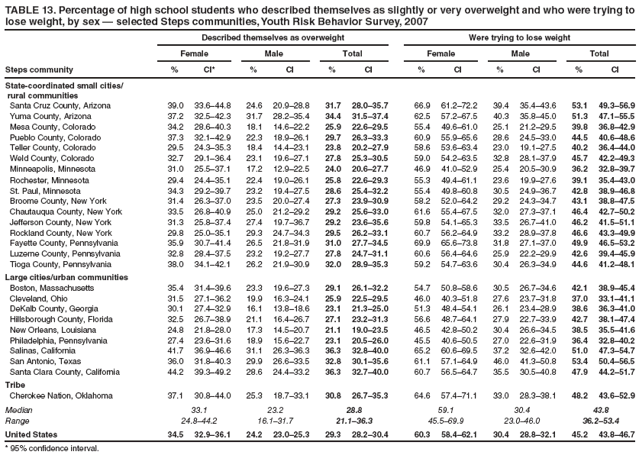 TABLE 13. Percentage of high school students who described themselves as slightly or very overweight and who were trying to lose weight, by sex � selected Steps communities, Youth Risk Behavior Survey, 2007
Described themselves as overweight
Were trying to lose weight
Female
Male
Total
Female
Male
Total
Steps community
%
CI*
%
CI
%
CI
%
CI
%
CI
%
CI
State-coordinated small cities/
rural communities
Santa Cruz County, Arizona
39.0
33.6�44.8
24.6
20.9�28.8
31.7
28.0�35.7
66.9
61.2�72.2
39.4
35.4�43.6
53.1
49.3�56.9
Yuma County, Arizona
37.2
32.5�42.3
31.7
28.2�35.4
34.4
31.5�37.4
62.5
57.2�67.5
40.3
35.8�45.0
51.3
47.1�55.5
Mesa County, Colorado
34.2
28.6�40.3
18.1
14.6�22.2
25.9
22.6�29.5
55.4
49.6�61.0
25.1
21.2�29.5
39.8
36.8�42.9
Pueblo County, Colorado
37.3
32.1�42.9
22.3
18.9�26.1
29.7
26.3�33.3
60.9
55.9�65.6
28.6
24.5�33.0
44.5
40.6�48.6
Teller County, Colorado
29.5
24.3�35.3
18.4
14.4�23.1
23.8
20.2�27.9
58.6
53.6�63.4
23.0
19.1�27.5
40.2
36.4�44.0
Weld County, Colorado
32.7
29.1�36.4
23.1
19.6�27.1
27.8
25.3�30.5
59.0
54.2�63.5
32.8
28.1�37.9
45.7
42.2�49.3
Minneapolis, Minnesota
31.0
25.5�37.1
17.2
12.9�22.5
24.0
20.6�27.7
46.9
41.0�52.9
25.4
20.5�30.9
36.2
32.8�39.7
Rochester, Minnesota
29.4
24.4�35.1
22.4
19.0�26.1
25.8
22.6�29.3
55.3
49.4�61.1
23.6
19.9�27.6
39.1
35.4�43.0
St. Paul, Minnesota
34.3
29.2�39.7
23.2
19.4�27.5
28.6
25.4�32.2
55.4
49.8�60.8
30.5
24.9�36.7
42.8
38.9�46.8
Broome County, New York
31.4
26.3�37.0
23.5
20.0�27.4
27.3
23.9�30.9
58.2
52.0�64.2
29.2
24.3�34.7
43.1
38.8�47.5
Chautauqua County, New York
33.5
26.8�40.9
25.0
21.2�29.2
29.2
25.6�33.0
61.6
55.4�67.5
32.0
27.3�37.1
46.4
42.7�50.2
Jefferson County, New York
31.3
25.8�37.4
27.4
19.7�36.7
29.2
23.6�35.6
59.8
54.1�65.3
33.5
26.7�41.0
46.2
41.5�51.1
Rockland County, New York
29.8
25.0�35.1
29.3
24.7�34.3
29.5
26.2�33.1
60.7
56.2�64.9
33.2
28.9�37.8
46.6
43.3�49.9
Fayette County, Pennsylvania
35.9
30.7�41.4
26.5
21.8�31.9
31.0
27.7�34.5
69.9
65.6�73.8
31.8
27.1�37.0
49.9
46.5�53.2
Luzerne County, Pennsylvania
32.8
28.4�37.5
23.2
19.2�27.7
27.8
24.7�31.1
60.6
56.4�64.6
25.9
22.2�29.9
42.6
39.4�45.9
Tioga County, Pennsylvania
38.0
34.1�42.1
26.2
21.9�30.9
32.0
28.9�35.3
59.2
54.7�63.6
30.4
26.3�34.9
44.6
41.2�48.1
Large cities/urban communities
Boston, Massachusetts
35.4
31.4�39.6
23.3
19.6�27.3
29.1
26.1�32.2
54.7
50.8�58.6
30.5
26.7�34.6
42.1
38.9�45.4
Cleveland, Ohio
31.5
27.1�36.2
19.9
16.3�24.1
25.9
22.5�29.5
46.0
40.3�51.8
27.6
23.7�31.8
37.0
33.1�41.1
DeKalb County, Georgia
30.1
27.4�32.9
16.1
13.8�18.6
23.1
21.3�25.0
51.3
48.4�54.1
26.1
23.4�28.9
38.6
36.3�41.0
Hillsborough County, Florida
32.5
26.7�38.9
21.1
16.4�26.7
27.1
23.2�31.3
56.6
48.7�64.1
27.9
22.7�33.9
42.7
38.1�47.4
New Orleans, Louisiana
24.8
21.8�28.0
17.3
14.5�20.7
21.1
19.0�23.5
46.5
42.8�50.2
30.4
26.6�34.5
38.5
35.5�41.6
Philadelphia, Pennsylvania
27.4
23.6�31.6
18.9
15.6�22.7
23.1
20.5�26.0
45.5
40.6�50.5
27.0
22.6�31.9
36.4
32.8�40.2
Salinas, California
41.7
36.9�46.6
31.1
26.3�36.3
36.3
32.8�40.0
65.2
60.6�69.5
37.2
32.6�42.0
51.0
47.3�54.7
San Antonio, Texas
36.0
31.8�40.3
29.9
26.6�33.5
32.8
30.1�35.6
61.1
57.1�64.9
46.0
41.3�50.8
53.4
50.4�56.5
Santa Clara County, California
44.2
39.3�49.2
28.6
24.4�33.2
36.3
32.7�40.0
60.7
56.5�64.7
35.5
30.5�40.8
47.9
44.2�51.7
Tribe
Cherokee Nation, Oklahoma
37.1
30.8�44.0
25.3
18.7�33.1
30.8
26.7�35.3
64.6
57.4�71.1
33.0
28.3�38.1
48.2
43.6�52.9
Median
33.1
23.2
28.8
59.1
30.4
43.8
Range
24.8�44.2
16.1�31.7
21.1�36.3
45.5�69.9
23.0�46.0
36.2�53.4
United States
34.5
32.9�36.1
24.2
23.0�25.3
29.3
28.2�30.4
60.3
58.4�62.1
30.4
28.8�32.1
45.2
43.8�46.7
* 95% confidence interval.