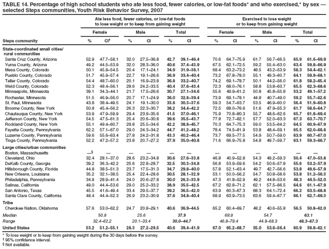 TABLE 14. Percentage of high school students who ate less food, fewer calories, or low-fat foods* and who exercised,* by sex � selected Steps communities, Youth Risk Behavior Survey, 2007
Ate less food, fewer calories, or low-fat foods
to lose weight or to keep from gaining weight
Exercised to lose weight
or to keep from gaining weight
Female
Male
Total
Female
Male
Total
Steps community
%
CI�
%
CI
%
CI
%
CI
%
CI
%
CI
State-coordinated small cities/
rural communities
Santa Cruz County, Arizona
52.9
47.7�58.1
32.0
27.5�36.8
42.7
39.1�46.4
70.6
64.7�75.9
61.7
56.7�66.5
65.9
61.6�69.9
Yuma County, Arizona
49.2
44.5�53.9
32.0
28.3�36.0
40.6
37.4�43.9
67.5
62.1�72.5
59.2
55.4�63.0
63.4
59.8�66.9
Mesa County, Colorado
50.1
45.8�54.5
20.4
17.1�24.1
34.9
31.9�38.1
68.4
63.2�73.2
48.5
43.2�53.9
58.3
54.4�62.1
Pueblo County, Colorado
51.7
45.9�57.4
22.7
19.1�26.6
36.9
33.4�40.4
73.2
67.8�78.0
55.1
49.3�60.7
64.1
59.9�68.1
Teller County, Colorado
54.4
48.7�60.0
20.1
16.9�23.8
36.8
33.2�40.7
74.2
69.1�78.7
50.1
44.2�56.0
61.8
58.2�65.4
Weld County, Colorado
52.3
48.4�56.1
28.6
24.2�33.5
40.4
37.6�43.4
72.3
68.0�76.1
58.8
53.8�63.7
65.5
62.3�68.6
Minneapolis, Minnesota
39.1
34.3�44.1
21.7
17.5�26.6
30.7
27.1�34.6
55.6
49.9�61.2
50.8
45.8�55.8
53.2
49.1�57.2
Rochester, Minnesota
51.5
46.9�56.0
20.7
17.1�24.9
36.0
32.8�39.4
73.9
69.1�78.1
44.8
40.7�49.0
59.2
55.7�62.6
St. Paul, Minnesota
43.8
38.4�49.5
24.1
19.1�30.0
33.8
30.3�37.6
59.3
54.7�63.7
53.5
46.9�60.0
56.4
51.9�60.8
Broome County, New York
50.8
45.4�56.2
26.3
22.3�30.7
38.2
34.4�42.2
72.5
68.0�76.6
51.6
47.9�55.3
61.7
58.6�64.7
Chautauqua County, New York
53.9
47.9�59.9
29.4
23.9�35.6
41.5
37.0�46.1
75.9
70.8�80.3
55.7
48.6�62.6
65.7
61.8�69.4
Jefferson County, New York
54.5
47.5�61.3
25.4
20.6�30.8
39.6
35.5�43.7
77.8
72.7�82.1
57.7
52.0�63.3
67.3
63.7�70.7
Rockland County, New York
55.1
49.4�60.7
29.8
25.5�34.6
42.2
38.8�45.7
70.3
64.7�75.3
59.0
53.5�64.2
64.5
60.9�67.9
Fayette County, Pennsylvania
62.2
57.1�67.0
29.0
24.3�34.2
44.7
41.2�48.2
78.4
74.5�81.9
53.8
48.4�59.1
65.5
62.0�68.8
Luzerne County, Pennsylvania
59.6
55.6�63.4
27.8
24.2�31.8
43.3
40.2�46.4
73.7
69.5�77.5
54.9
50.7�59.0
63.9
60.7�67.0
Tioga County, Pennsylvania
52.2
47.2�57.2
23.8
20.7�27.2
37.9
35.0�40.8
71.6
66.9�75.8
54.8
49.7�59.7
63.1
59.3�66.7
Large cities/urban communities
Boston, Massachusetts
��
�
�
�
�
�
�
�
�
�
�
�
Cleveland, Ohio
32.4
28.1�37.0
28.6
23.2�34.8
30.6
27.6�33.8
46.8
40.9�52.8
54.3
49.2�59.3
50.4
47.0�53.8
DeKalb County, Georgia
39.2
36.3�42.2
25.6
22.8�28.7
32.5
30.3�34.8
56.8
53.9�59.6
54.2
50.6�57.8
55.6
53.2�57.9
Hillsborough County, Florida
44.8
38.5�51.3
23.7
17.5�31.3
34.7
29.8�40.0
57.8
52.1�63.4
49.7
42.7�56.6
53.8
49.6�57.9
New Orleans, Louisiana
35.2
32.1�38.5
25.4
22.4�28.6
30.5
28.1�32.9
53.1
50.0�56.2
54.7
50.8�58.6
53.8
51.2�56.3
Philadelphia, Pennsylvania
34.9
28.9�41.4
24.0
20.6�27.8
30.0
26.3�33.9
47.3
41.8�52.9
49.2
44.8�53.6
48.3
44.5�52.0
Salinas, California
49.0
44.4�53.6
29.0
25.2�33.2
38.9
35.5�42.5
67.2
62.8�71.2
62.1
57.5�66.5
64.6
61.1�67.9
San Antonio, Texas
45.5
41.6�49.4
33.4
29.5�37.7
39.2
36.5�42.0
63.9
60.3�67.3
68.3
64.1�72.4
66.2
63.5�68.8
Santa Clara County, California
48.4
44.4�52.3
26.9
23.2�30.9
37.6
34.8�40.4
68.9
63.9�73.5
63.6
59.4�67.7
66.1
62.7�69.3
Tribe
Cherokee Nation, Oklahoma
57.6
53.0�62.2
24.7
20.8�29.1
40.6
36.9�44.5
65.2
60.4�69.7
48.2
40.6�55.8
56.5
50.8�62.0
Median
50.8
25.6
37.9
68.9
54.7
63.1
Range
32.4�62.2
20.1�33.4
30.0�44.7
46.8�78.4
44.8�68.3
48.3�67.3
United States
53.2
51.2�55.1
28.3
27.2�29.5
40.6
39.4�41.9
67.0
65.2�68.7
55.0
53.6�56.4
60.9
59.8�62.1
* To lose weight or to keep from gaining weight during the 30 days before the survey.
� 95% confidence interval.
� Not available.