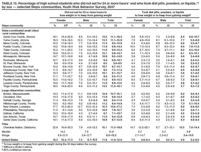 TABLE 15. Percentage of high school students who did not eat for 24 or more hours* and who took diet pills, powders, or liquids,*� by sex � selected Steps communities, Youth Risk Behavior Survey, 2007
Did not eat for 24 or more hours to
lose weight or to keep from gaining weight
Took diet pills, powders, or liquids
to lose weight or to keep from gaining weight�
Female
Male
Total
Female
Male
Total
Steps community
%
CI�
%
CI
%
CI
%
CI
%
CI
%
CI
State-coordinated small cities/
rural communities
Santa Cruz County, Arizona
18.1
14.4�22.6
8.5
6.0�12.0
13.5
11.1�16.4
9.6
6.8�13.4
7.2
5.3�9.8
8.4
6.6�10.7
Yuma County, Arizona
16.3
13.5�19.5
10.3
7.2�14.4
13.3
11.1�15.9
7.2
4.8�10.6
8.1
6.1�10.9
7.7
5.9�9.9
Mesa County, Colorado
15.2
11.8�19.3
7.7
5.4�10.9
11.4
9.5�13.6
6.4
4.3�9.6
6.8
4.6�10.0
6.6
5.0�8.7
Pueblo County, Colorado
14.2
10.9�18.4
9.6
6.9�13.2
11.9
9.9�14.4
10.0
7.3�13.4
8.7
6.0�12.4
9.4
7.6�11.6
Teller County, Colorado
15.2
11.1�20.5
7.0
4.6�10.5
11.0
9.0�13.4
9.2
6.7�12.5
7.2
4.7�11.1
8.2
6.5�10.2
Weld County, Colorado
16.8
13.2�21.3
7.5
5.2�10.8
12.1
9.9�14.7
9.4
7.1�12.4
6.9
4.8�9.8
8.1
6.5�10.1
Minneapolis, Minnesota
14.7
10.7�19.8
6.8
4.7�9.8
10.9
8.5�14.0
3.9
2.5�6.0
5.6
3.4�8.9
4.9
3.4�6.9
Rochester, Minnesota
12.7
9.3�17.0
3.9
2.4�6.6
8.6
6.8�10.7
4.1
2.3�7.2
3.2
1.6�6.1
3.6
2.4�5.5
St. Paul, Minnesota
8.8
6.0�12.9
4.4
2.7�6.9
6.5
5.0�8.5
4.4
2.4�7.6
2.3
1.1�4.5
3.4
2.2�5.2
Broome County, New York
12.2
9.9�14.8
8.7
5.8�12.9
10.7
8.7�13.1
4.6
3.1�6.9
7.6
5.0�11.4
6.4
4.6�8.7
Chautauqua County, New York
11.3
8.6�14.7
6.8
4.3�10.6
9.2
7.3�11.4
5.5
3.4�8.7
4.1
2.5�6.5
4.9
3.4�6.9
Jefferson County, New York
13.3
9.8�17.7
7.2
4.8�10.6
10.1
8.1�12.7
6.0
3.8�9.6
4.8
2.9�8.1
5.6
3.7�8.5
Rockland County, New York
11.1
7.7�15.7
6.2
3.9�9.7
8.6
6.5�11.3
4.6
2.8�7.3
6.8
3.9�11.4
5.7
3.9�8.1
Fayette County, Pennsylvania
15.0
11.6�19.2
7.3
5.0�10.7
11.0
9.0�13.3
8.0
5.7�11.0
6.7
4.8�9.3
7.3
5.8�9.1
Luzerne County, Pennsylvania
14.9
11.7�18.8
7.2
5.0�10.1
11.0
8.9�13.5
4.2
2.9�6.2
5.2
3.5�7.7
4.8
3.7�6.2
Tioga County, Pennsylvania
18.5
14.6�23.0
8.4
6.3�11.2
13.5
11.2�16.1
7.0
5.0�9.6
4.5
2.9�6.8
5.7
4.5�7.2
Large cities/urban communities
Boston, Massachusetts
14.3
11.4�17.8
11.1
8.8�13.9
12.8
10.7�15.1
5.9
4.0�8.5
6.2
3.9�9.8
6.2
4.6�8.3
Cleveland, Ohio
14.3
11.6�17.6
9.3
6.4�13.4
11.9
9.8�14.4
2.7
1.7�4.3
6.3
4.1�9.7
4.6
3.3�6.3
DeKalb County, Georgia
11.4
9.6�13.3
7.9
6.3�9.8
9.6
8.4�11.0
4.3
3.2�5.7
4.4
3.1�6.0
4.5
3.5�5.6
Hillsborough County, Florida
13.0
9.2�18.0
9.2
5.8�14.3
11.2
8.4�14.8
7.3
4.4�11.7
7.0
4.3�11.3
7.3
5.1�10.4
New Orleans, Louisiana
17.7
15.3�20.4
12.7
10.5�15.4
15.3
13.5�17.3
7.0
5.5�8.8
9.2
7.5�11.3
8.0
6.8�9.5
Philadelphia, Pennsylvania
11.0
8.1�14.8
9.0
6.3�12.6
10.0
7.8�12.7
3.6
2.2�5.8
6.4
4.1�9.8
5.2
3.8�7.1
Salinas, California
13.3
10.5�16.6
4.3
2.7�6.6
8.7
7.1�10.7
5.9
4.0�8.8
3.2
2.1�4.8
4.5
3.5�5.9
San Antonio, Texas
13.7
10.9�17.0
8.4
6.3�11.1
11.0
9.4�12.8
6.8
4.9�9.4
4.1
2.9�5.8
5.4
4.3�6.9
Santa Clara County, California
14.1
11.4�17.3
6.9
4.5�10.5
10.6
8.7�12.9
8.4
6.3�11.3
4.3
2.5�7.2
6.3
4.8�8.4
Tribe
Cherokee Nation, Oklahoma
22.9
16.9�30.3
7.9
4.9�12.5
15.1
11.3�19.8
14.7
10.5�20.1
6.7
3.7�12.1
10.5
7.6�14.4
Median
14.2
7.8
11.0
6.2
6.3
5.9
Range
8.8�22.9
3.9�12.7
6.5�15.3
2.7�14.7
2.3�9.2
3.4�10.5
United States
16.3
15.2�17.3
7.3
6.1�8.6
11.8
11.0�12.6
7.5
6.6�8.4
4.2
3.5�5.1
5.9
5.2�6.5
* To lose weight or to keep from gaining weight during the 30 days before the survey.
� Without a doctor�s advice.
� 95% confidence interval.
