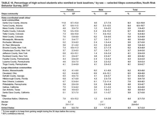 TABLE 16. Percentage of high school students who vomited or took laxatives,* by sex � selected Steps communities, Youth Risk Behavior Survey, 2007
Female
Male
Total
Steps community
%
CI�
%
CI
%
CI
State-coordinated small cities/
rural communities
Santa Cruz County, Arizona
11.8
8.7�15.9
4.6
2.7�7.8
8.3
6.2�10.9
Yuma County, Arizona
8.7
6.6�11.5
8.0
5.0�12.5
8.4
6.5�10.7
Mesa County, Colorado
4.6
3.0�7.0
1.2
0.6�2.5
2.9
1.9�4.3
Pueblo County, Colorado
7.8
5.5�10.9
5.4
2.8�10.2
6.7
4.8�9.3
Teller County, Colorado
7.3
4.8�10.9
7.1
4.9�10.2
7.2
5.4�9.4
Weld County, Colorado
7.6
5.8�9.9
6.2
3.9�9.6
6.9
5.3�8.9
Minneapolis, Minnesota
5.1
3.4�7.7
3.7
1.9�7.1
4.6
3.0�6.8
Rochester, Minnesota
5.2
3.3�8.0
2.4
1.3�4.4
3.9
2.7�5.6
St. Paul, Minnesota
3.6
2.1�6.2
2.0
0.9�4.2
2.8
1.8�4.4
Broome County, New York
7.4
4.8�11.3
4.5
2.7�7.4
6.2
4.3�8.9
Chautauqua County, New York
3.7
2.3�6.0
3.7
1.9�7.1
3.7
2.4�5.6
Jefferson County, New York
6.6
4.2�10.1
1.4
0.6�3.4
4.1
2.9�5.9
Rockland County, New York
5.1
2.9�8.7
4.8
2.3�9.7
4.9
2.9�8.2
Fayette County, Pennsylvania
4.4
2.8�6.8
2.4
1.3�4.4
3.3
2.2�5.0
Luzerne County, Pennsylvania
4.6
3.0�7.0
3.4
2.2�5.2
4.0
3.0�5.4
Tioga County, Pennsylvania
4.1
2.4�6.9
4.1
2.6�6.3
4.1
3.0�5.7
Large cities/urban communities
Boston, Massachusetts
6.3
4.1�9.6
6.0
4.1�8.9
6.2
4.5�8.6
Cleveland, Ohio
6.2
4.4�8.6
6.9
4.6�10.1
6.5
4.8�8.8
DeKalb County, Georgia
6.0
4.8�7.5
4.1
2.9�5.7
5.1
4.2�6.2
Hillsborough County, Florida
6.8
4.7�9.8
4.3
2.3�7.9
5.5
3.9�7.8
New Orleans, Louisiana
6.7
5.3�8.4
9.1
7.2�11.4
7.9
6.6�9.3
Philadelphia, Pennsylvania
3.9
2.6�5.9
5.9
3.9�8.8
4.8
3.5�6.7
Salinas, California
7.0
5.3�9.2
3.6
2.1�5.9
5.3
4.2�6.6
San Antonio, Texas
6.6
4.6�9.3
3.1
1.9�5.1
4.8
3.6�6.4
Santa Clara County, California
5.1
3.7�7.0
2.0
1.1�3.7
3.9
2.7�5.6
Tribe
Cherokee Nation, Oklahoma
7.9
4.0�15.2
1.2
0.4�3.6
4.4
2.7�7.0
Median
6.2
4.1
4.8
Range
3.6�11.8
1.2�9.1
2.8�8.4
United States
6.4
5.5�7.4
2.2
1.7�2.8
4.3
3.7�5.0
* To lose weight or to keep from gaining weight during the 30 days before the survey.
� 95% confidence interval.