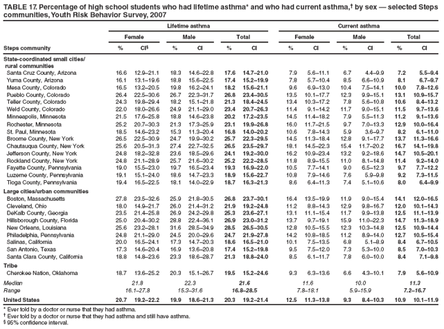 TABLE 17. Percentage of high school students who had lifetime asthma* and who had current asthma,� by sex � selected Steps communities, Youth Risk Behavior Survey, 2007
Lifetime asthma
Current asthma
Female
Male
Total
Female
Male
Total
Steps community
%
CI�
%
CI
%
CI
%
CI
%
CI
%
CI
State-coordinated small cities/
rural communities
Santa Cruz County, Arizona
16.6
12.9�21.1
18.3
14.6�22.8
17.6
14.7�21.0
7.9
5.6�11.1
6.7
4.4�9.9
7.2
5.5�9.4
Yuma County, Arizona
16.1
13.1�19.6
18.8
15.6�22.5
17.4
15.2�19.9
7.8
5.7�10.4
8.5
6.6�10.9
8.1
6.7�9.7
Mesa County, Colorado
16.5
13.2�20.5
19.8
16.2�24.1
18.2
15.6�21.1
9.6
6.9�13.0
10.4
7.5�14.1
10.0
7.8�12.6
Pueblo County, Colorado
26.4
22.5�30.6
26.7
22.3�31.7
26.8
23.4�30.5
13.5
10.1�17.7
12.3
9.9�15.1
13.1
10.9�15.7
Teller County, Colorado
24.3
19.8�29.4
18.2
15.1�21.8
21.3
18.4�24.5
13.4
10.3�17.2
7.8
5.6�10.8
10.6
8.4�13.2
Weld County, Colorado
22.0
18.0�26.6
24.9
21.1�29.0
23.4
20.7�26.3
11.4
9.1�14.2
11.7
9.0�15.1
11.5
9.7�13.6
Minneapolis, Minnesota
21.5
17.6�25.8
18.8
14.6�23.8
20.2
17.2�23.5
14.5
11.4�18.2
7.9
5.5�11.3
11.2
9.1�13.6
Rochester, Minnesota
25.2
20.7�30.3
21.3
17.3�25.9
23.1
19.9�26.8
16.0
11.7�21.5
9.7
7.0�13.3
12.9
10.0�16.4
St. Paul, Minnesota
18.5
14.6�23.2
15.3
11.3�20.4
16.8
14.0�20.2
10.6
7.8�14.3
5.9
3.6�9.7
8.2
6.1�11.0
Broome County, New York
26.5
22.5�30.9
24.7
19.9�30.2
25.7
22.3�29.5
14.5
11.3�18.4
12.8
9.1�17.7
13.7
11.3�16.6
Chautauqua County, New York
25.6
20.5�31.3
27.4
22.7�32.5
26.5
23.5�29.7
18.1
14.5�22.3
15.4
11.7�20.2
16.7
14.1�19.8
Jefferson County, New York
24.8
18.2�32.8
23.6
18.5�29.6
24.1
19.2�30.0
16.2
10.9�23.4
13.2
9.2�18.6
14.7
10.5�20.1
Rockland County, New York
24.8
21.1�28.9
25.7
21.6�30.2
25.2
22.2�28.5
11.8
8.9�15.5
11.0
8.1�14.8
11.4
9.2�14.0
Fayette County, Pennsylvania
19.0
15.5�23.0
19.7
16.5�23.4
19.3
16.9�22.0
10.5
7.7�14.1
9.0
6.5�12.3
9.7
7.7�12.2
Luzerne County, Pennsylvania
19.1
15.1�24.0
18.6
14.7�23.3
18.9
15.6�22.7
10.8
7.9�14.6
7.6
5.9�9.8
9.2
7.3�11.5
Tioga County, Pennsylvania
19.4
16.5�22.5
18.1
14.0�22.9
18.7
16.3�21.3
8.6
6.4�11.3
7.4
5.1�10.6
8.0
6.4�9.9
Large cities/urban communities
Boston, Massachusetts
27.8
23.5�32.6
25.9
21.8�30.5
26.8
23.7�30.1
16.4
13.5�19.9
11.9
9.0�15.4
14.1
12.0�16.5
Cleveland, Ohio
18.0
14.9�21.7
26.0
21.4�31.2
21.9
19.2�24.8
11.2
8.8�14.3
12.9
9.8�16.7
12.0
10.1�14.3
DeKalb County, Georgia
23.5
21.4�25.8
26.9
24.2�29.8
25.3
23.6�27.1
13.1
11.1�15.4
11.7
9.9�13.8
12.5
11.1�13.9
Hillsborough County, Florida
25.0
20.4�30.2
28.8
22.4�36.1
26.9
23.0�31.2
13.7
9.7�19.1
15.9
11.0�22.3
14.7
11.3�18.9
New Orleans, Louisiana
25.6
23.2�28.1
31.6
28.5�34.9
28.5
26.5�30.5
12.8
10.5�15.5
12.3
10.3�14.8
12.5
10.9�14.4
Philadelphia, Pennsylvania
24.8
21.1�29.0
24.5
20.0�29.6
24.7
21.9�27.8
14.2
10.8�18.5
11.2
8.9�14.0
12.7
10.5�15.4
Salinas, California
20.0
16.5�24.1
17.3
14.7�20.3
18.6
16.5�21.0
10.1
7.5�13.5
6.8
5.1�8.9
8.4
6.7�10.5
San Antonio, Texas
17.3
14.6�20.4
16.9
13.6�20.8
17.4
15.2�19.8
9.5
7.5�12.0
7.3
5.3�10.0
8.5
7.0�10.3
Santa Clara County, California
18.8
14.8�23.6
23.3
18.6�28.7
21.3
18.8�24.0
8.5
6.1�11.7
7.8
6.0�10.0
8.4
7.1�9.8
Tribe
Cherokee Nation, Oklahoma
18.7
13.6�25.2
20.3
15.1�26.7
19.5
15.2�24.6
9.3
6.3�13.6
6.6
4.3�10.1
7.9
5.6�10.9
Median
21.8
22.3
21.6
11.6
10.0
11.3
Range
16.1�27.8
15.3�31.6
16.8�28.5
7.8�18.1
5.9�15.9
7.2�16.7
United States
20.7
19.2�22.2
19.9
18.6�21.3
20.3
19.2�21.4
12.5
11.3�13.8
9.3
8.4�10.3
10.9
10.1�11.9
* Ever told by a doctor or nurse that they had asthma.
� Ever told by a doctor or nurse that they had asthma and still have asthma.
� 95% confidence interval.