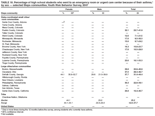 TABLE 18. Percentage of high school students who went to an emergency room or urgent care center because of their asthma,* by sex � selected Steps communities, Youth Risk Behavior Survey, 2007
Female
Male
Total
Steps community
%
CI�
%
CI
%
CI
State-coordinated small cities/
rural communities
Santa Cruz County, Arizona
��
�
�
�
�
�
Yuma County, Arizona
�
�
�
�
�
�
Mesa County, Colorado
�
�
�
�
�
�
Pueblo County, Colorado
�
�
�
�
32.1
23.7�41.8
Teller County, Colorado
�
�
�
�
�
�
Weld County, Colorado
�
�
�
�
12.6
7.1�21.5
Minneapolis, Minnesota
�
�
�
�
17.6
9.5�30.3
Rochester, Minnesota
�
�
�
�
15.6
9.7�24.2
St. Paul, Minnesota
�
�
�
�
�
�
Broome County, New York
�
�
�
�
16.3
10.8�23.7
Chautauqua County, New York
�
�
�
�
17.6
10.5�28.0
Jefferson County, New York
�
�
�
�
�
�
Rockland County, New York
�
�
�
�
�
�
Fayette County, Pennsylvania
�
�
�
�
�
�
Luzerne County, Pennsylvania
�
�
�
�
23.6
16.1�33.3
Tioga County, Pennsylvania
�
�
�
�
�
�
Large cities/urban communities
Boston, Massachusetts
�
�
�
�
29.8
20.8�40.8
Cleveland, Ohio
�
�
�
�
37.0
28.3�46.7
DeKalb County, Georgia
44.1
35.9�52.7
29.6
21.0�39.9
37.7
31.4�44.4
Hillsborough County, Florida
�
�
�
�
�
�
New Orleans, Louisiana
�
�
�
�
�
�
Philadelphia, Pennsylvania
�
�
�
�
30.3
22.8�39.1
Salinas, California
�
�
�
�
�
�
San Antonio, Texas
�
�
�
�
�
�
Santa Clara County, California
�
�
�
�
26.8
16.4�40.7
Tribe
Cherokee Nation, Oklahoma
�
�
�
�
�
�
Median
44.1
29.6
25.2
Range
44.1�44.1
29.6�29.6
12.6�37.7
United States
�
�
�
�
�
�
* One or more times during the 12 months before the survey, among students who currently have asthma.
� 95% confidence interval.
� Not available.