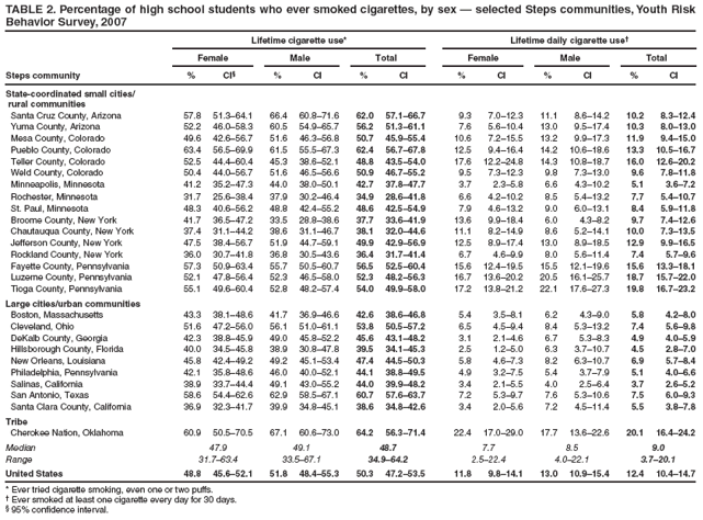 TABLE 2. Percentage of high school students who ever smoked cigarettes, by sex � selected Steps communities, Youth Risk Behavior Survey, 2007
Lifetime cigarette use*
Lifetime daily cigarette use�
Female
Male
Total
Female
Male
Total
Steps community
%
CI�
%
CI
%
CI
%
CI
%
CI
%
CI
State-coordinated small cities/
rural communities
Santa Cruz County, Arizona
57.8
51.3�64.1
66.4
60.8�71.6
62.0
57.1�66.7
9.3
7.0�12.3
11.1
8.6�14.2
10.2
8.3�12.4
Yuma County, Arizona
52.2
46.0�58.3
60.5
54.9�65.7
56.2
51.3�61.1
7.6
5.6�10.4
13.0
9.5�17.4
10.3
8.0�13.0
Mesa County, Colorado
49.6
42.6�56.7
51.6
46.3�56.8
50.7
45.9�55.4
10.6
7.2�15.5
13.2
9.9�17.3
11.9
9.4�15.0
Pueblo County, Colorado
63.4
56.5�69.9
61.5
55.5�67.3
62.4
56.7�67.8
12.5
9.4�16.4
14.2
10.6�18.6
13.3
10.5�16.7
Teller County, Colorado
52.5
44.4�60.4
45.3
38.6�52.1
48.8
43.5�54.0
17.6
12.2�24.8
14.3
10.8�18.7
16.0
12.6�20.2
Weld County, Colorado
50.4
44.0�56.7
51.6
46.5�56.6
50.9
46.7�55.2
9.5
7.3�12.3
9.8
7.3�13.0
9.6
7.8�11.8
Minneapolis, Minnesota
41.2
35.2�47.3
44.0
38.0�50.1
42.7
37.8�47.7
3.7
2.3�5.8
6.6
4.3�10.2
5.1
3.6�7.2
Rochester, Minnesota
31.7
25.6�38.4
37.9
30.2�46.4
34.9
28.6�41.8
6.6
4.2�10.2
8.5
5.4�13.2
7.7
5.4�10.7
St. Paul, Minnesota
48.3
40.6�56.2
48.8
42.4�55.2
48.6
42.5�54.9
7.9
4.6�13.2
9.0
6.0�13.1
8.4
5.9�11.8
Broome County, New York
41.7
36.5�47.2
33.5
28.8�38.6
37.7
33.6�41.9
13.6
9.9�18.4
6.0
4.3�8.2
9.7
7.4�12.6
Chautauqua County, New York
37.4
31.1�44.2
38.6
31.1�46.7
38.1
32.0�44.6
11.1
8.2�14.9
8.6
5.2�14.1
10.0
7.3�13.5
Jefferson County, New York
47.5
38.4�56.7
51.9
44.7�59.1
49.9
42.9�56.9
12.5
8.9�17.4
13.0
8.9�18.5
12.9
9.9�16.5
Rockland County, New York
36.0
30.7�41.8
36.8
30.5�43.6
36.4
31.7�41.4
6.7
4.6�9.9
8.0
5.6�11.4
7.4
5.7�9.6
Fayette County, Pennsylvania
57.3
50.9�63.4
55.7
50.5�60.7
56.5
52.5�60.4
15.6
12.4�19.5
15.5
12.1�19.6
15.6
13.3�18.1
Luzerne County, Pennsylvania
52.1
47.8�56.4
52.3
46.5�58.0
52.3
48.2�56.3
16.7
13.6�20.2
20.5
16.1�25.7
18.7
15.7�22.0
Tioga County, Pennsylvania
55.1
49.6�60.4
52.8
48.2�57.4
54.0
49.9�58.0
17.2
13.8�21.2
22.1
17.6�27.3
19.8
16.7�23.2
Large cities/urban communities
Boston, Massachusetts
43.3
38.1�48.6
41.7
36.9�46.6
42.6
38.6�46.8
5.4
3.5�8.1
6.2
4.3�9.0
5.8
4.2�8.0
Cleveland, Ohio
51.6
47.2�56.0
56.1
51.0�61.1
53.8
50.5�57.2
6.5
4.5�9.4
8.4
5.3�13.2
7.4
5.6�9.8
DeKalb County, Georgia
42.3
38.8�45.9
49.0
45.8�52.2
45.6
43.1�48.2
3.1
2.1�4.6
6.7
5.3�8.3
4.9
4.0�5.9
Hillsborough County, Florida
40.0
34.5�45.8
38.9
30.8�47.8
39.5
34.1�45.3
2.5
1.2�5.0
6.3
3.7�10.7
4.5
2.8�7.0
New Orleans, Louisiana
45.8
42.4�49.2
49.2
45.1�53.4
47.4
44.5�50.3
5.8
4.6�7.3
8.2
6.3�10.7
6.9
5.7�8.4
Philadelphia, Pennsylvania
42.1
35.8�48.6
46.0
40.0�52.1
44.1
38.8�49.5
4.9
3.2�7.5
5.4
3.7�7.9
5.1
4.0�6.6
Salinas, California
38.9
33.7�44.4
49.1
43.0�55.2
44.0
39.9�48.2
3.4
2.1�5.5
4.0
2.5�6.4
3.7
2.6�5.2
San Antonio, Texas
58.6
54.4�62.6
62.9
58.5�67.1
60.7
57.6�63.7
7.2
5.3�9.7
7.6
5.3�10.6
7.5
6.0�9.3
Santa Clara County, California
36.9
32.3�41.7
39.9
34.8�45.1
38.6
34.8�42.6
3.4
2.0�5.6
7.2
4.5�11.4
5.5
3.8�7.8
Tribe
Cherokee Nation, Oklahoma
60.9
50.5�70.5
67.1
60.6�73.0
64.2
56.3�71.4
22.4
17.0�29.0
17.7
13.6�22.6
20.1
16.4�24.2
Median
47.9
49.1
48.7
7.7
8.5
9.0
Range
31.7�63.4
33.5�67.1
34.9�64.2
2.5�22.4
4.0�22.1
3.7�20.1
United States
48.8
45.6�52.1
51.8
48.4�55.3
50.3
47.2�53.5
11.8
9.8�14.1
13.0
10.9�15.4
12.4
10.4�14.7
* Ever tried cigarette smoking, even one or two puffs.
� Ever smoked at least one cigarette every day for 30 days.
� 95% confidence interval.