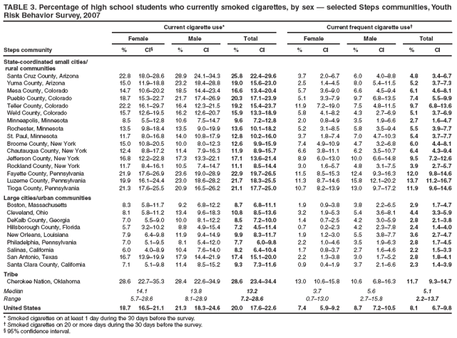 TABLE 3. Percentage of high school students who currently smoked cigarettes, by sex � selected Steps communities, Youth Risk Behavior Survey, 2007
Current cigarette use*
Current frequent cigarette use�
Female
Male
Total
Female
Male
Total
Steps community
%
CI�
%
CI
%
CI
%
CI
%
CI
%
CI
State-coordinated small cities/
rural communities
Santa Cruz County, Arizona
22.8
18.0�28.6
28.9
24.1�34.3
25.8
22.4�29.6
3.7
2.0�6.7
6.0
4.0�8.8
4.8
3.4�6.7
Yuma County, Arizona
15.0
11.9�18.8
23.2
18.4�28.8
19.0
15.6�23.0
2.5
1.4�4.5
8.0
5.4�11.5
5.2
3.7�7.3
Mesa County, Colorado
14.7
10.6�20.2
18.5
14.4�23.4
16.6
13.4�20.4
5.7
3.6�9.0
6.6
4.5�9.4
6.1
4.6�8.1
Pueblo County, Colorado
18.7
15.3�22.7
21.7
17.4�26.9
20.3
17.1�23.9
5.1
3.3�7.9
9.7
6.8�13.5
7.4
5.5�9.9
Teller County, Colorado
22.2
16.1�29.7
16.4
12.3�21.5
19.2
15.4�23.7
11.9
7.2�19.0
7.5
4.8�11.5
9.7
6.8�13.6
Weld County, Colorado
15.7
12.6�19.5
16.2
12.6�20.7
15.9
13.3�18.9
5.8
4.1�8.2
4.3
2.7�6.9
5.1
3.7�6.9
Minneapolis, Minnesota
8.5
5.5�12.8
10.6
7.5�14.7
9.6
7.2�12.8
2.0
0.8�4.9
3.5
1.9�6.6
2.7
1.6�4.7
Rochester, Minnesota
13.5
9.8�18.4
13.5
9.0�19.9
13.6
10.1�18.2
5.2
3.1�8.5
5.8
3.5�9.4
5.5
3.9�7.7
St. Paul, Minnesota
11.7
8.0�16.8
14.0
10.8�17.9
12.8
10.2�16.0
3.7
1.8�7.4
7.0
4.7�10.3
5.4
3.7�7.7
Broome County, New York
15.0
10.8�20.5
10.0
8.0�12.3
12.6
9.9�15.9
7.4
4.9�10.9
4.7
3.2�6.8
6.0
4.4�8.1
Chautauqua County, New York
12.4
8.8�17.2
11.4
7.9�16.3
11.9
8.9�15.7
6.6
3.8�11.1
6.2
3.5�10.7
6.4
4.3�9.4
Jefferson County, New York
16.8
12.2�22.8
17.3
13.3�22.1
17.1
13.6�21.4
8.9
6.0�13.0
10.0
6.6�14.8
9.5
7.2�12.6
Rockland County, New York
11.7
8.4�16.1
10.5
7.4�14.7
11.1
8.5�14.4
3.0
1.6�5.7
4.8
3.1�7.5
3.9
2.7�5.7
Fayette County, Pennsylvania
21.9
17.6�26.9
23.6
19.0�28.9
22.9
19.7�26.5
11.5
8.5�15.3
12.4
9.3�16.3
12.0
9.8�14.6
Luzerne County, Pennsylvania
19.9
16.1�24.4
23.0
18.6�28.2
21.7
18.3�25.5
11.3
8.7�14.6
15.8
12.1�20.2
13.7
11.2�16.7
Tioga County, Pennsylvania
21.3
17.6�25.5
20.9
16.5�26.2
21.1
17.7�25.0
10.7
8.2�13.9
13.0
9.7�17.2
11.9
9.6�14.6
Large cities/urban communities
Boston, Massachusetts
8.3
5.8�11.7
9.2
6.8�12.2
8.7
6.8�11.1
1.9
0.9�3.8
3.8
2.2�6.5
2.9
1.7�4.7
Cleveland, Ohio
8.1
5.8�11.2
13.4
9.6�18.3
10.8
8.5�13.6
3.2
1.9�5.3
5.4
3.6�8.1
4.4
3.3�5.9
DeKalb County, Georgia
7.0
5.5�9.0
10.0
8.1�12.2
8.5
7.2�10.0
1.4
0.7�2.5
4.2
3.0�5.9
2.8
2.1�3.8
Hillsborough County, Florida
5.7
3.2�10.2
8.8
4.9�15.4
7.2
4.5�11.4
0.7
0.2�2.3
4.2
2.3�7.8
2.4
1.4�4.0
New Orleans, Louisiana
7.9
6.4�9.8
11.9
9.4�14.9
9.9
8.3�11.7
1.9
1.2�3.0
5.5
3.8�7.7
3.6
2.7�4.7
Philadelphia, Pennsylvania
7.0
5.1�9.5
8.1
5.4�12.0
7.7
6.0�9.8
2.2
1.0�4.6
3.5
1.9�6.3
2.8
1.7�4.5
Salinas, California
6.0
4.0�8.9
10.4
7.6�14.0
8.2
6.4�10.4
1.7
0.8�3.7
2.7
1.6�4.6
2.2
1.5�3.3
San Antonio, Texas
16.7
13.9�19.9
17.9
14.4�21.9
17.4
15.1�20.0
2.2
1.3�3.8
3.0
1.7�5.2
2.8
1.8�4.1
Santa Clara County, California
7.1
5.1�9.8
11.4
8.5�15.2
9.3
7.3�11.6
0.9
0.4�1.9
3.7
2.1�6.6
2.3
1.4�3.9
Tribe
Cherokee Nation, Oklahoma
28.6
22.7�35.3
28.4
22.6�34.9
28.6
23.4�34.4
13.0
10.6�15.8
10.6
6.8�16.3
11.7
9.3�14.7
Median
14.1
13.8
13.2
3.7
5.6
5.1
Range
5.7�28.6
8.1�28.9
7.2�28.6
0.7�13.0
2.7�15.8
2.2�13.7
United States
18.7
16.5�21.1
21.3
18.3�24.6
20.0
17.6�22.6
7.4
5.9�9.2
8.7
7.2�10.5
8.1
6.7�9.8
* Smoked cigarettes on at least 1 day during the 30 days before the survey.
� Smoked cigarettes on 20 or more days during the 30 days before the survey.
� 95% confidence interval.