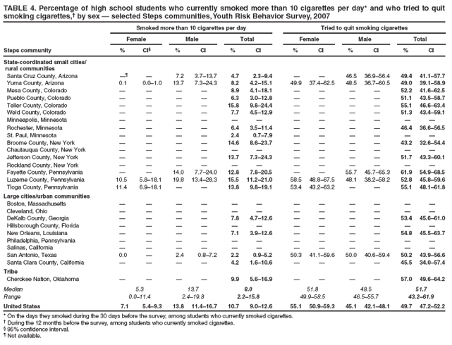 TABLE 4. Percentage of high school students who currently smoked more than 10 cigarettes per day* and who tried to quit smoking cigarettes,� by sex � selected Steps communities, Youth Risk Behavior Survey, 2007
Smoked more than 10 cigarettes per day
Tried to quit smoking cigarettes
Female
Male
Total
Female
Male
Total
Steps community
%
CI�
%
CI
%
CI
%
CI
%
CI
%
CI
State-coordinated small cities/
rural communities
Santa Cruz County, Arizona
��
�
7.2
3.7�13.7
4.7
2.3�9.4
�
�
46.5
36.9�56.4
49.4
41.1�57.7
Yuma County, Arizona
0.1
0.0�1.0
13.7
7.3�24.3
8.2
4.2�15.1
49.9
37.4�62.5
48.5
36.7�60.5
49.0
39.1�58.9
Mesa County, Colorado
�
�
�
�
8.9
4.1�18.1
�
�
�
�
52.2
41.6�62.5
Pueblo County, Colorado
�
�
�
�
6.3
3.0�12.8
�
�
�
�
51.1
43.5�58.7
Teller County, Colorado
�
�
�
�
15.8
9.8�24.4
�
�
�
�
55.1
46.6�63.4
Weld County, Colorado
�
�
�
�
7.7
4.5�12.9
�
�
�
�
51.3
43.4�59.1
Minneapolis, Minnesota
�
�
�
�
�
�
�
�
�
�
�
�
Rochester, Minnesota
�
�
�
�
6.4
3.5�11.4
�
�
�
�
46.4
36.6�56.5
St. Paul, Minnesota
�
�
�
�
2.4
0.7�7.9
�
�
�
�
�
�
Broome County, New York
�
�
�
�
14.6
8.6�23.7
�
�
�
�
43.2
32.6�54.4
Chautauqua County, New York
�
�
�
�
�
�
�
�
�
�
�
�
Jefferson County, New York
�
�
�
�
13.7
7.3�24.3
�
�
�
�
51.7
43.3�60.1
Rockland County, New York
�
�
�
�
�
�
�
�
�
�
�
�
Fayette County, Pennsylvania
�
�
14.0
7.7�24.0
12.8
7.8�20.5
�
�
55.7
45.7�65.3
61.9
54.9�68.5
Luzerne County, Pennsylvania
10.5
5.8�18.1
19.8
13.4�28.3
15.5
11.2�21.0
58.5
48.8�67.5
48.1
38.2�58.2
52.8
45.8�59.6
Tioga County, Pennsylvania
11.4
6.9�18.1
�
�
13.8
9.8�19.1
53.4
43.2�63.2
�
�
55.1
48.1�61.8
Large cities/urban communities
Boston, Massachusetts
�
�
�
�
�
�
�
�
�
�
�
�
Cleveland, Ohio
�
�
�
�
�
�
�
�
�
�
�
�
DeKalb County, Georgia
�
�
�
�
7.8
4.7�12.6
�
�
�
�
53.4
45.6�61.0
Hillsborough County, Florida
�
�
�
�
�
�
�
�
�
�
�
�
New Orleans, Louisiana
�
�
�
�
7.1
3.9�12.6
�
�
�
�
54.8
45.5�63.7
Philadelphia, Pennsylvania
�
�
�
�
�
�
�
�
�
�
�
�
Salinas, California
�
�
�
�
�
�
�
�
�
�
�
�
San Antonio, Texas
0.0
�
2.4
0.8�7.2
2.2
0.9�5.2
50.3
41.1�59.6
50.0
40.6�59.4
50.2
43.9�56.6
Santa Clara County, California
�
�
�
�
4.2
1.6�10.6
�
�
�
�
45.5
34.0�57.4
Tribe
Cherokee Nation, Oklahoma
�
�
�
�
9.9
5.6�16.9
�
�
�
�
57.0
49.6�64.2
Median
5.3
13.7
8.0
51.8
48.5
51.7
Range
0.0�11.4
2.4�19.8
2.2�15.8
49.9�58.5
46.5�55.7
43.2�61.9
United States
7.1
5.4�9.3
13.8
11.4�16.7
10.7
9.0�12.6
55.1
50.9�59.3
45.1
42.1�48.1
49.7
47.2�52.2
* On the days they smoked during the 30 days before the survey, among students who currently smoked cigarettes.
� During the 12 months before the survey, among students who currently smoked cigarettes.
� 95% confidence interval.
� Not available.