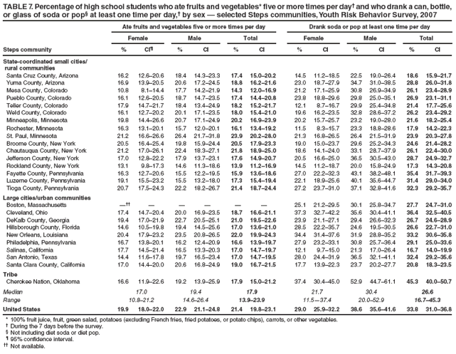 TABLE 7. Percentage of high school students who ate fruits and vegetables* five or more times per day� and who drank a can, bottle, or glass of soda or pop� at least one time per day,� by sex � selected Steps communities, Youth Risk Behavior Survey, 2007
Ate fruits and vegetables five or more times per day
Drank soda or pop at least one time per day
Female
Male
Total
Female
Male
Total
Steps community
%
CI�
%
CI
%
CI
%
CI
%
CI
%
CI
State-coordinated small cities/
rural communities
Santa Cruz County, Arizona
16.2
12.6�20.6
18.4
14.3�23.3
17.4
15.0�20.2
14.5
11.2�18.5
22.5
19.0�26.4
18.6
15.9�21.7
Yuma County, Arizona
16.9
13.9�20.5
20.6
17.2�24.5
18.8
16.2�21.6
23.0
18.7�27.9
34.7
31.0�38.5
28.8
26.0�31.8
Mesa County, Colorado
10.8
8.1�14.4
17.7
14.2�21.9
14.3
12.0�16.9
21.2
17.1�25.9
30.8
26.9�34.9
26.1
23.4�28.9
Pueblo County, Colorado
16.1
12.6�20.5
18.7
14.7�23.5
17.4
14.4�20.8
23.8
18.8�29.6
29.8
25.0�35.1
26.9
23.1�31.1
Teller County, Colorado
17.9
14.7�21.7
18.4
13.4�24.9
18.2
15.2�21.7
12.1
8.7�16.7
29.9
25.4�34.8
21.4
17.7�25.6
Weld County, Colorado
16.1
12.7�20.2
20.1
17.1�23.5
18.0
15.4�21.0
19.6
16.2�23.5
32.8
28.6�37.2
26.2
23.4�29.2
Minneapolis, Minnesota
19.8
14.4�26.6
20.7
17.1�24.9
20.2
16.9�23.9
20.2
15.7�25.7
23.2
19.0�28.0
21.6
18.2�25.4
Rochester, Minnesota
16.3
13.1�20.1
15.7
12.0�20.1
16.1
13.4�19.2
11.5
8.3�15.7
23.3
18.8�28.6
17.9
14.2�22.3
St. Paul, Minnesota
21.2
16.6�26.6
26.4
21.7�31.8
23.9
20.2�28.0
21.3
16.8�26.5
26.4
21.5�31.9
23.9
20.3�27.8
Broome County, New York
20.5
16.4�25.4
19.8
15.9�24.4
20.5
17.9�23.3
19.0
15.0�23.7
29.6
25.2�34.3
24.6
21.4�28.2
Chautauqua County, New York
21.2
17.0�26.1
22.4
18.3�27.1
21.8
18.9�25.0
18.6
14.1�24.0
33.1
28.7�37.9
26.1
22.4�30.0
Jefferson County, New York
17.0
12.8�22.2
17.9
13.7�23.1
17.6
14.9�20.7
20.5
16.6�25.0
36.5
30.5�43.0
28.7
24.9�32.7
Rockland County, New York
13.1
9.8�17.3
14.6
11.3�18.6
13.9
11.2�16.9
14.5
11.2�18.7
20.0
15.8�24.9
17.3
14.3�20.8
Fayette County, Pennsylvania
16.3
12.7�20.6
15.5
12.2�19.5
15.9
13.6�18.6
27.0
22.2�32.3
43.1
38.2�48.1
35.4
31.7�39.3
Luzerne County, Pennsylvania
19.1
15.5�23.2
15.5
13.2�18.0
17.3
15.4�19.4
22.1
18.9�25.6
40.1
35.6�44.7
31.4
29.0�34.0
Tioga County, Pennsylvania
20.7
17.5�24.3
22.2
18.2�26.7
21.4
18.7�24.4
27.2
23.7�31.0
37.1
32.8�41.6
32.3
29.2�35.7
Large cities/urban communities
Boston, Massachusetts
���
�
�
�
�
�
25.1
21.2�29.5
30.1
25.8�34.7
27.7
24.7�31.0
Cleveland, Ohio
17.4
14.7�20.4
20.0
16.9�23.5
18.7
16.6�21.1
37.3
32.7�42.2
35.6
30.4�41.1
36.4
32.5�40.5
DeKalb County, Georgia
19.4
17.0�21.9
22.7
20.5�25.1
21.0
19.5�22.6
23.9
21.1�27.1
29.4
26.6�32.3
26.7
24.6�28.9
Hillsborough County, Florida
14.6
10.5�19.8
19.4
14.5�25.6
17.0
13.6�21.0
28.5
22.2�35.7
24.6
19.5�30.5
26.6
22.7�31.0
New Orleans, Louisiana
20.4
17.9�23.2
23.5
20.8�26.5
22.0
19.9�24.3
34.4
31.4�37.6
31.9
28.8�35.2
33.2
30.6�35.8
Philadelphia, Pennsylvania
16.7
13.8�20.1
16.2
12.4�20.9
16.6
13.9�19.7
27.9
23.2�33.1
30.8
25.7�36.4
29.1
25.0�33.6
Salinas, California
17.7
14.5�21.4
16.5
13.3�20.3
17.0
14.7�19.7
12.1
9.7�15.0
21.3
17.0�26.4
16.7
14.0�19.9
San Antonio, Texas
14.4
11.6�17.8
19.7
16.5�23.4
17.0
14.7�19.5
28.0
24.4�31.9
36.5
32.1�41.1
32.4
29.2�35.6
Santa Clara County, California
17.0
14.4�20.0
20.6
16.8�24.9
19.0
16.7�21.5
17.7
13.9�22.3
23.7
20.2�27.7
20.8
18.3�23.5
Tribe
Cherokee Nation, Oklahoma
16.6
11.9�22.6
19.2
13.9�25.9
17.9
15.0�21.2
37.4
30.4�45.0
52.9
44.7�61.1
45.3
40.0�50.7
Median
17.0
19.4
17.9
21.7
30.4
26.6
Range
10.8�21.2
14.6�26.4
13.9�23.9
11.5�37.4
20.0�52.9
16.7�45.3
United States
19.9
18.0�22.0
22.9
21.1�24.8
21.4
19.8�23.1
29.0
25.9�32.2
38.6
35.6�41.6
33.8
31.0�36.8
* 100% fruit juice, fruit, green salad, potatoes (excluding French fries, fried potatoes, or potato chips), carrots, or other vegetables.
� During the 7 days before the survey.
� Not including diet soda or diet pop.
� 95% confidence interval.
�� Not available.