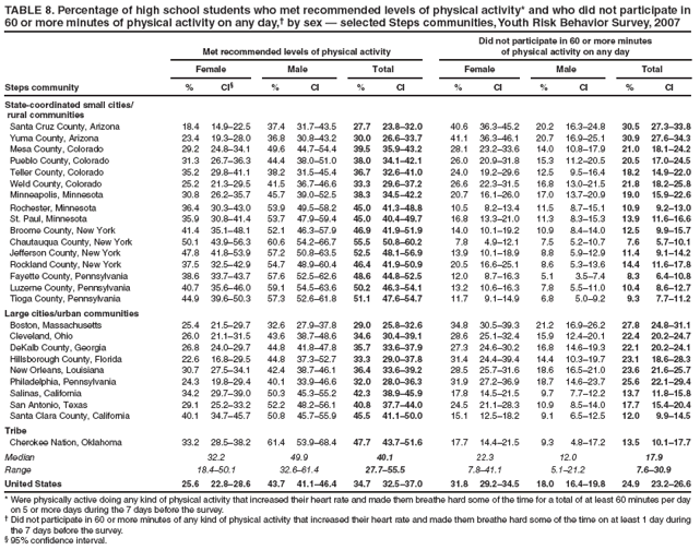 TABLE 8. Percentage of high school students who met recommended levels of physical activity* and who did not participate in 60 or more minutes of physical activity on any day,� by sex � selected Steps communities, Youth Risk Behavior Survey, 2007
Met recommended levels of physical activity
Did not participate in 60 or more minutes
of physical activity on any day
Female
Male
Total
Female
Male
Total
Steps community
%
CI�
%
CI
%
CI
%
CI
%
CI
%
CI
State-coordinated small cities/
rural communities
Santa Cruz County, Arizona
18.4
14.9�22.5
37.4
31.7�43.5
27.7
23.8�32.0
40.6
36.3�45.2
20.2
16.3�24.8
30.5
27.3�33.8
Yuma County, Arizona
23.4
19.3�28.0
36.8
30.8�43.2
30.0
26.6�33.7
41.1
36.3�46.1
20.7
16.9�25.1
30.9
27.6�34.3
Mesa County, Colorado
29.2
24.8�34.1
49.6
44.7�54.4
39.5
35.9�43.2
28.1
23.2�33.6
14.0
10.8�17.9
21.0
18.1�24.2
Pueblo County, Colorado
31.3
26.7�36.3
44.4
38.0�51.0
38.0
34.1�42.1
26.0
20.9�31.8
15.3
11.2�20.5
20.5
17.0�24.5
Teller County, Colorado
35.2
29.8�41.1
38.2
31.5�45.4
36.7
32.6�41.0
24.0
19.2�29.6
12.5
9.5�16.4
18.2
14.9�22.0
Weld County, Colorado
25.2
21.3�29.5
41.5
36.7�46.6
33.3
29.6�37.2
26.6
22.3�31.5
16.8
13.0�21.5
21.8
18.2�25.8
Minneapolis, Minnesota
30.8
26.2�35.7
45.7
39.0�52.5
38.3
34.5�42.2
20.7
16.1�26.0
17.0
13.7�20.9
19.0
15.9�22.6
Rochester, Minnesota
36.4
30.3�43.0
53.9
49.5�58.2
45.0
41.3�48.8
10.5
8.2�13.4
11.5
8.7�15.1
10.9
9.2�13.0
St. Paul, Minnesota
35.9
30.8�41.4
53.7
47.9�59.4
45.0
40.4�49.7
16.8
13.3�21.0
11.3
8.3�15.3
13.9
11.6�16.6
Broome County, New York
41.4
35.1�48.1
52.1
46.3�57.9
46.9
41.9�51.9
14.0
10.1�19.2
10.9
8.4�14.0
12.5
9.9�15.7
Chautauqua County, New York
50.1
43.9�56.3
60.6
54.2�66.7
55.5
50.8�60.2
7.8
4.9�12.1
7.5
5.2�10.7
7.6
5.7�10.1
Jefferson County, New York
47.8
41.8�53.9
57.2
50.8�63.5
52.5
48.1�56.9
13.9
10.1�18.9
8.8
5.9�12.9
11.4
9.1�14.2
Rockland County, New York
37.5
32.5�42.9
54.7
48.9�60.4
46.4
41.9�50.9
20.5
16.6�25.1
8.6
5.3�13.6
14.4
11.6�17.8
Fayette County, Pennsylvania
38.6
33.7�43.7
57.6
52.5�62.6
48.6
44.8�52.5
12.0
8.7�16.3
5.1
3.5�7.4
8.3
6.4�10.8
Luzerne County, Pennsylvania
40.7
35.6�46.0
59.1
54.5�63.6
50.2
46.3�54.1
13.2
10.6�16.3
7.8
5.5�11.0
10.4
8.6�12.7
Tioga County, Pennsylvania
44.9
39.6�50.3
57.3
52.6�61.8
51.1
47.6�54.7
11.7
9.1�14.9
6.8
5.0�9.2
9.3
7.7�11.2
Large cities/urban communities
Boston, Massachusetts
25.4
21.5�29.7
32.6
27.9�37.8
29.0
25.8�32.6
34.8
30.5�39.3
21.2
16.9�26.2
27.8
24.8�31.1
Cleveland, Ohio
26.0
21.1�31.5
43.6
38.7�48.6
34.6
30.4�39.1
28.6
25.1�32.4
15.9
12.4�20.1
22.4
20.2�24.7
DeKalb County, Georgia
26.8
24.0�29.7
44.8
41.8�47.8
35.7
33.6�37.9
27.3
24.6�30.2
16.8
14.6�19.3
22.1
20.2�24.1
Hillsborough County, Florida
22.6
16.8�29.5
44.8
37.3�52.7
33.3
29.0�37.8
31.4
24.4�39.4
14.4
10.3�19.7
23.1
18.6�28.3
New Orleans, Louisiana
30.7
27.5�34.1
42.4
38.7�46.1
36.4
33.6�39.2
28.5
25.7�31.6
18.6
16.5�21.0
23.6
21.6�25.7
Philadelphia, Pennsylvania
24.3
19.8�29.4
40.1
33.9�46.6
32.0
28.0�36.3
31.9
27.2�36.9
18.7
14.6�23.7
25.6
22.1�29.4
Salinas, California
34.2
29.7�39.0
50.3
45.3�55.2
42.3
38.9�45.9
17.8
14.5�21.5
9.7
7.7�12.2
13.7
11.8�15.8
San Antonio, Texas
29.1
25.2�33.2
52.2
48.2�56.1
40.8
37.7�44.0
24.5
21.1�28.3
10.9
8.5�14.0
17.7
15.4�20.4
Santa Clara County, California
40.1
34.7�45.7
50.8
45.7�55.9
45.5
41.1�50.0
15.1
12.5�18.2
9.1
6.5�12.5
12.0
9.9�14.5
Tribe
Cherokee Nation, Oklahoma
33.2
28.5�38.2
61.4
53.9�68.4
47.7
43.7�51.6
17.7
14.4�21.5
9.3
4.8�17.2
13.5
10.1�17.7
Median
32.2
49.9
40.1
22.3
12.0
17.9
Range
18.4�50.1
32.6�61.4
27.7�55.5
7.8�41.1
5.1�21.2
7.6�30.9
United States
25.6
22.8�28.6
43.7
41.1�46.4
34.7
32.5�37.0
31.8
29.2�34.5
18.0
16.4�19.8
24.9
23.2�26.6
* Were physically active doing any kind of physical activity that increased their heart rate and made them breathe hard some of the time for a total of at least 60 minutes per day on 5 or more days during the 7 days before the survey.
� Did not participate in 60 or more minutes of any kind of physical activity that increased their heart rate and made them breathe hard some of the time on at least 1 day during the 7 days before the survey.
� 95% confidence interval.