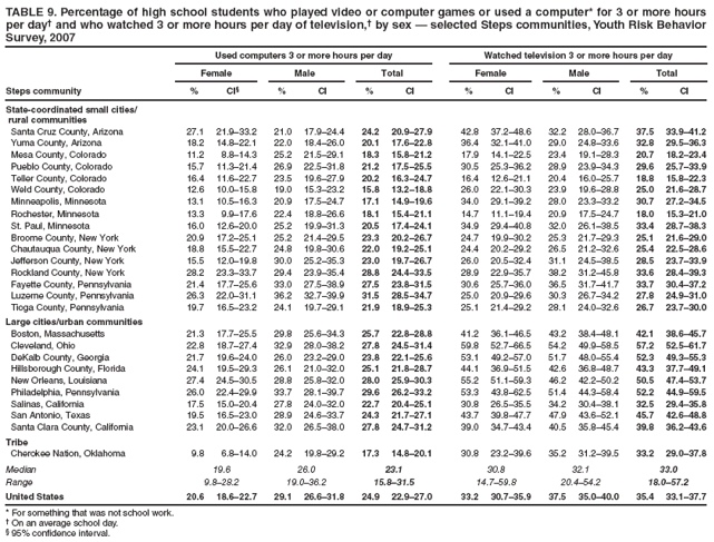 TABLE 9. Percentage of high school students who played video or computer games or used a computer* for 3 or more hours per day� and who watched 3 or more hours per day of television,� by sex � selected Steps communities, Youth Risk Behavior Survey, 2007
Used computers 3 or more hours per day
Watched television 3 or more hours per day
Female
Male
Total
Female
Male
Total
Steps community
%
CI�
%
CI
%
CI
%
CI
%
CI
%
CI
State-coordinated small cities/
rural communities
Santa Cruz County, Arizona
27.1
21.9�33.2
21.0
17.9�24.4
24.2
20.9�27.9
42.8
37.2�48.6
32.2
28.0�36.7
37.5
33.9�41.2
Yuma County, Arizona
18.2
14.8�22.1
22.0
18.4�26.0
20.1
17.6�22.8
36.4
32.1�41.0
29.0
24.8�33.6
32.8
29.5�36.3
Mesa County, Colorado
11.2
8.8�14.3
25.2
21.5�29.1
18.3
15.8�21.2
17.9
14.1�22.5
23.4
19.1�28.3
20.7
18.2�23.4
Pueblo County, Colorado
15.7
11.3�21.4
26.9
22.5�31.8
21.2
17.5�25.5
30.5
25.3�36.2
28.9
23.9�34.3
29.6
25.7�33.9
Teller County, Colorado
16.4
11.6�22.7
23.5
19.6�27.9
20.2
16.3�24.7
16.4
12.6�21.1
20.4
16.0�25.7
18.8
15.8�22.3
Weld County, Colorado
12.6
10.0�15.8
19.0
15.3�23.2
15.8
13.2�18.8
26.0
22.1�30.3
23.9
19.6�28.8
25.0
21.6�28.7
Minneapolis, Minnesota
13.1
10.5�16.3
20.9
17.5�24.7
17.1
14.9�19.6
34.0
29.1�39.2
28.0
23.3�33.2
30.7
27.2�34.5
Rochester, Minnesota
13.3
9.9�17.6
22.4
18.8�26.6
18.1
15.4�21.1
14.7
11.1�19.4
20.9
17.5�24.7
18.0
15.3�21.0
St. Paul, Minnesota
16.0
12.6�20.0
25.2
19.9�31.3
20.5
17.4�24.1
34.9
29.4�40.8
32.0
26.1�38.5
33.4
28.7�38.3
Broome County, New York
20.9
17.2�25.1
25.2
21.4�29.5
23.3
20.2�26.7
24.7
19.9�30.2
25.3
21.7�29.3
25.1
21.6�29.0
Chautauqua County, New York
18.8
15.5�22.7
24.8
19.8�30.6
22.0
19.2�25.1
24.4
20.2�29.2
26.5
21.2�32.6
25.4
22.5�28.6
Jefferson County, New York
15.5
12.0�19.8
30.0
25.2�35.3
23.0
19.7�26.7
26.0
20.5�32.4
31.1
24.5�38.5
28.5
23.7�33.9
Rockland County, New York
28.2
23.3�33.7
29.4
23.9�35.4
28.8
24.4�33.5
28.9
22.9�35.7
38.2
31.2�45.8
33.6
28.4�39.3
Fayette County, Pennsylvania
21.4
17.7�25.6
33.0
27.5�38.9
27.5
23.8�31.5
30.6
25.7�36.0
36.5
31.7�41.7
33.7
30.4�37.2
Luzerne County, Pennsylvania
26.3
22.0�31.1
36.2
32.7�39.9
31.5
28.5�34.7
25.0
20.9�29.6
30.3
26.7�34.2
27.8
24.9�31.0
Tioga County, Pennsylvania
19.7
16.5�23.2
24.1
19.7�29.1
21.9
18.9�25.3
25.1
21.4�29.2
28.1
24.0�32.6
26.7
23.7�30.0
Large cities/urban communities
Boston, Massachusetts
21.3
17.7�25.5
29.8
25.6�34.3
25.7
22.8�28.8
41.2
36.1�46.5
43.2
38.4�48.1
42.1
38.6�45.7
Cleveland, Ohio
22.8
18.7�27.4
32.9
28.0�38.2
27.8
24.5�31.4
59.8
52.7�66.5
54.2
49.9�58.5
57.2
52.5�61.7
DeKalb County, Georgia
21.7
19.6�24.0
26.0
23.2�29.0
23.8
22.1�25.6
53.1
49.2�57.0
51.7
48.0�55.4
52.3
49.3�55.3
Hillsborough County, Florida
24.1
19.5�29.3
26.1
21.0�32.0
25.1
21.8�28.7
44.1
36.9�51.5
42.6
36.8�48.7
43.3
37.7�49.1
New Orleans, Louisiana
27.4
24.5�30.5
28.8
25.8�32.0
28.0
25.9�30.3
55.2
51.1�59.3
46.2
42.2�50.2
50.5
47.4�53.7
Philadelphia, Pennsylvania
26.0
22.4�29.9
33.7
28.1�39.7
29.6
26.2�33.2
53.3
43.8�62.5
51.4
44.3�58.4
52.2
44.9�59.5
Salinas, California
17.5
15.0�20.4
27.8
24.0�32.0
22.7
20.4�25.1
30.8
26.5�35.5
34.2
30.4�38.1
32.5
29.4�35.8
San Antonio, Texas
19.5
16.5�23.0
28.9
24.6�33.7
24.3
21.7�27.1
43.7
39.8�47.7
47.9
43.6�52.1
45.7
42.6�48.8
Santa Clara County, California
23.1
20.0�26.6
32.0
26.5�38.0
27.8
24.7�31.2
39.0
34.7�43.4
40.5
35.8�45.4
39.8
36.2�43.6
Tribe
Cherokee Nation, Oklahoma
9.8
6.8�14.0
24.2
19.8�29.2
17.3
14.8�20.1
30.8
23.2�39.6
35.2
31.2�39.5
33.2
29.0�37.8
Median
19.6
26.0
23.1
30.8
32.1
33.0
Range
9.8�28.2
19.0�36.2
15.8�31.5
14.7�59.8
20.4�54.2
18.0�57.2
United States
20.6
18.6�22.7
29.1
26.6�31.8
24.9
22.9�27.0
33.2
30.7�35.9
37.5
35.0�40.0
35.4
33.1�37.7
* For something that was not school work.
� On an average school day.
� 95% confidence interval.