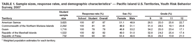 TABLE 1. Sample sizes, response rates, and demographic characteristics* � Pacific Island U.S. Territories, Youth Risk Behavior Survey, 2007
Territory
Student sample size
Response rate (%)
Sex (%)
Grade (%)
School
Student
Overall
Female
Male
9
10
11
12
American Samoa
3,625
100
87
87
51.1
48.9
26.5
25.0
25.6
22.7
Commonwealth of the Northern Mariana Islands
2,292
100
81
81
48.9
51.1
31.4
28.5
19.1
20.8
Guam
1,716
100
78
78
46.8
53.2
34.2
25.0
23.4
17.1
Republic of the Marshall Islands
1,522
100
82
82
49.0
51.0
32.8
24.2
25.4
17.4
Republic of Palau
732
100
90
90
50.4
49.6
35.9
29.2
13.8
21.0
* Weighted population estimates for each territory.