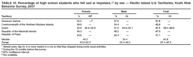 TABLE 10. Percentage of high school students who felt sad or hopeless,*� by sex � Pacific Island U.S. Territories, Youth Risk Behavior Survey, 2007
Female
Male
Total
Territory
%
CI�
%
CI
%
CI
American Samoa
45.5
��
37.9
�
41.9
�
Commonwealth of the Northern Mariana Islands
49.9
�
34.4
�
42.0
�
Guam
52.6
48.4�56.8
31.9
28.8�35.1
41.5
39.1�44.0
Republic of the Marshall Islands
46.3
�
48.2
�
47.3
�
Republic of Palau
43.8
�
29.4
�
37.1
�
Median
46.3
34.4
41.9
Range
43.8�52.6
29.4�48.2
37.1�47.3
* Almost every day for 2 or more weeks in a row so that they stopped doing some usual activities.
� During the 12 months before the survey.
� 95% confidence interval.
� Not available.
