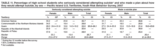 TABLE 11. Percentage of high school students who seriously considered attempting suicide* and who made a plan about how they would attempt suicide, by sex � Pacific Island U.S. Territories, Youth Risk Behavior Survey, 2007
Seriously considered attempting suicide
Made a suicide plan
Female
Male
Total
Female
Male
Total
Territory
%
CI�
%
CI
%
CI
%
CI
%
CI
%
CI
American Samoa
30.2
��
20.8
�
25.7
�
31.1
�
22.4
�
26.8
�
Commonwealth of the Northern Mariana Islands
34.5
�
19.4
�
26.8
�
31.7
�
18.5
�
25.0
�
Guam
28.0
24.4�31.8
16.6
14.3�19.2
22.0
20.0�24.1
27.5
24.4�30.8
15.9
13.3�18.8
21.4
19.3�23.6
Republic of the Marshall Islands
25.9
�
25.3
�
25.6
�
29.0
�
30.8
�
30.0
�
Republic of Palau
37.6
�
19.6
�
28.9
�
31.6
�
18.7
�
25.4
�
Median
30.2
19.6
25.7
31.1
18.7
25.4
Range
25.9�37.6
16.6�25.3
22.0�28.9
27.5�31.7
15.9�30.8
21.4�30.0
* During the 12 months before the survey.
� 95% confidence interval.
� Not available.