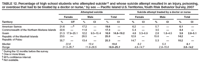 TABLE 12. Percentage of high school students who attempted suicide*� and whose suicide attempt resulted in an injury, poisoning,
or overdose that had to be treated by a doctor or nurse,* by sex � Pacific Island U.S. Territories, Youth Risk Behavior Survey, 2007
Attempted suicide
Suicide attempt treated by a doctor or nurse
Female
Male
Total
Female
Male
Total
Territory
%
CI�
%
CI
%
CI
%
CI
%
CI
%
CI
American Samoa
21.6
��
17.2
�
19.6
�
6.2
�
5.7
�
6.1
�
Commonwealth of the Northern Mariana Islands
22.6
�
11.8
�
17.3
�
5.4
�
3.5
�
4.4
�
Guam
21.3
17.9�25.1
12.2
9.5�15.4
16.9
14.8�19.2
4.8
3.3�6.9
2.8
1.8�4.5
3.8
2.8�5.1
Republic of the Marshall Islands
23.5
�
26.5
�
25.0
�
12.9
�
15.6
�
14.2
�
Republic of Palau
35.7
�
13.4
�
25.3
�
14.7
�
5.3
�
10.2
�
Median
22.6
13.4
19.6
6.2
5.3
6.1
Range
21.3�35.7
11.8�26.5
16.9�25.3
4.8�14.7
2.8�15.6
3.8�14.2
* During the 12 months before the survey.
� One or more times.
� 95% confidence interval.
� Not available.