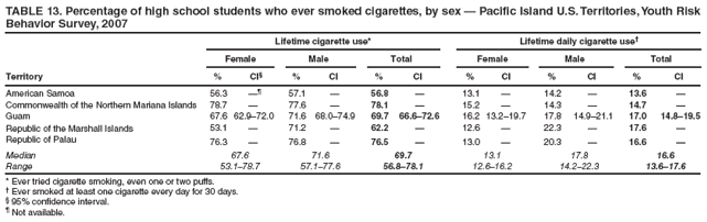 TABLE 13. Percentage of high school students who ever smoked cigarettes, by sex � Pacific Island U.S. Territories, Youth Risk Behavior Survey, 2007
Lifetime cigarette use*
Lifetime daily cigarette use�
Female
Male
Total
Female
Male
Total
Territory
%
CI�
%
CI
%
CI
%
CI
%
CI
%
CI
American Samoa
56.3
��
57.1
�
56.8
�
13.1
�
14.2
�
13.6
�
Commonwealth of the Northern Mariana Islands
78.7
�
77.6
�
78.1
�
15.2
�
14.3
�
14.7
�
Guam
67.6
62.9�72.0
71.6
68.0�74.9
69.7
66.6�72.6
16.2
13.2�19.7
17.8
14.9�21.1
17.0
14.8�19.5
Republic of the Marshall Islands
53.1
�
71.2
�
62.2
�
12.6
�
22.3
�
17.6
�
Republic of Palau
76.3
�
76.8
�
76.5
�
13.0
�
20.3
�
16.6
�
Median
67.6
71.6
69.7
13.1
17.8
16.6
Range
53.1�78.7
57.1�77.6
56.8�78.1
12.6�16.2
14.2�22.3
13.6�17.6
* Ever tried cigarette smoking, even one or two puffs.
� Ever smoked at least one cigarette every day for 30 days.
� 95% confidence interval.
� Not available.