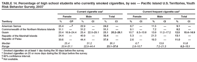 TABLE 14. Percentage of high school students who currently smoked cigarettes, by sex � Pacific Island U.S. Territories, Youth Risk Behavior Survey, 2007
Current cigarette use*
Current frequent cigarette use�
Female
Male
Total
Female
Male
Total
Territory
%
CI�
%
CI
%
CI
%
CI
%
CI
%
CI
American Samoa
25.4
��
22.9
�
24.2
�
6.7
�
11.5
�
9.1
�
Commonwealth of the Northern Mariana Islands
31.1
�
31.2
�
31.1
�
9.1
�
7.2
�
8.2
�
Guam
20.4
16.9�24.4
25.4
22.0�29.1
23.1
20.2�26.1
10.7
8.3�13.8
13.9
11.2�17.2
12.5
10.4�14.9
Republic of the Marshall Islands
24.4
�
40.9
�
32.4
�
5.3
�
21.3
�
13.1
�
Republic of Palau
30.6
�
44.4
�
37.6
�
2.6
�
19.3
�
11.0
�
Median
25.4
31.2
31.1
6.7
13.9
11.0
Range
20.4�31.1
22.9�44.4
23.1�37.6
2.6�10.7
7.2�21.3
8.2�13.1
* Smoked cigarettes on at least 1 day during the 30 days before the survey.
� Smoked cigarettes on 20 or more days during the 30 days before the survey.
� 95% confidence interval.
� Not available.