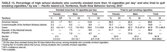 TABLE 15. Percentage of high school students who currently smoked more than 10 cigarettes per day* and who tried to quit smoking cigarettes,� by sex � Pacific Island U.S. Territories, Youth Risk Behavior Survey, 2007
Smoked more than 10 cigarettes per day
Tried to quit smoking cigarettes
Female
Male
Total
Female
Male
Total
Territory
%
CI�
%
CI
%
CI
%
CI
%
CI
%
CI
American Samoa
6.5
��
18.1
�
11.8
�
86.5
�
82.5
�
84.5
�
Commonwealth of the Northern Mariana Islands
5.3
�
6.5
�
5.9
�
75.7
�
72.3
�
74.0
�
Guam
8.2
4.6�14.1
11.5
7.8�16.5
10.0
7.1�13.9
81.4
74.2�86.9
82.3
75.8�87.4
81.9
77.1�85.9
Republic of the Marshall Islands
6.1
�
7.5
�
6.9
�
91.7
�
87.6
�
89.3
�
Republic of Palau
�
�
7.8
�
4.7
�
�
�
70.8
�
75.0
�
Median
6.3
7.8
6.9
83.9
82.3
81.9
Range
5.3�8.2
6.5�18.1
4.7�11.8
75.7�91.7
70.8�87.6
74.0�89.3
* On the days they smoked during the 30 days before the survey, among students who currently smoked cigarettes.
� During the 12 months before the survey, among students who currently smoked cigarettes.
� 95% confidence interval.
� Not available.
