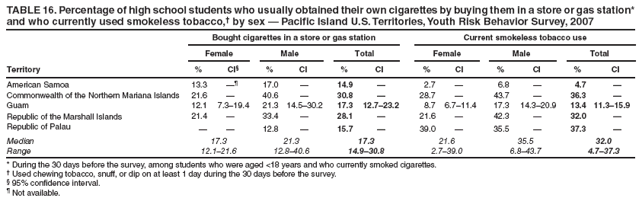 TABLE 16. Percentage of high school students who usually obtained their own cigarettes by buying them in a store or gas station* and who currently used smokeless tobacco,� by sex � Pacific Island U.S. Territories, Youth Risk Behavior Survey, 2007
Bought cigarettes in a store or gas station
Current smokeless tobacco use
Female
Male
Total
Female
Male
Total
Territory
%
CI�
%
CI
%
CI
%
CI
%
CI
%
CI
American Samoa
13.3
��
17.0
�
14.9
�
2.7
�
6.8
�
4.7
�
Commonwealth of the Northern Mariana Islands
21.6
�
40.6
�
30.8
�
28.7
�
43.7
�
36.3
�
Guam
12.1
7.3�19.4
21.3
14.5�30.2
17.3
12.7�23.2
8.7
6.7�11.4
17.3
14.3�20.9
13.4
11.3�15.9
Republic of the Marshall Islands
21.4
�
33.4
�
28.1
�
21.6
�
42.3
�
32.0
�
Republic of Palau
�
�
12.8
�
15.7
�
39.0
�
35.5
�
37.3
�
Median
17.3
21.3
17.3
21.6
35.5
32.0
Range
12.1�21.6
12.8�40.6
14.9�30.8
2.7�39.0
6.8�43.7
4.7�37.3
* During the 30 days before the survey, among students who were aged <18 years and who currently smoked cigarettes.
� Used chewing tobacco, snuff, or dip on at least 1 day during the 30 days before the survey.
� 95% confidence interval.
� Not available.