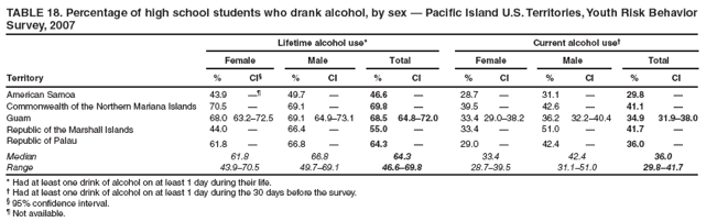 TABLE 18. Percentage of high school students who drank alcohol, by sex � Pacific Island U.S. Territories, Youth Risk Behavior Survey, 2007
Lifetime alcohol use*
Current alcohol use�
Female
Male
Total
Female
Male
Total
Territory
%
CI�
%
CI
%
CI
%
CI
%
CI
%
CI
American Samoa
43.9
��
49.7
�
46.6
�
28.7
�
31.1
�
29.8
�
Commonwealth of the Northern Mariana Islands
70.5
�
69.1
�
69.8
�
39.5
�
42.6
�
41.1
�
Guam
68.0
63.2�72.5
69.1
64.9�73.1
68.5
64.8�72.0
33.4
29.0�38.2
36.2
32.2�40.4
34.9
31.9�38.0
Republic of the Marshall Islands
44.0
�
66.4
�
55.0
�
33.4
�
51.0
�
41.7
�
Republic of Palau
61.8
�
66.8
�
64.3
�
29.0
�
42.4
�
36.0
�
Median
61.8
66.8
64.3
33.4
42.4
36.0
Range
43.9�70.5
49.7�69.1
46.6�69.8
28.7�39.5
31.1�51.0
29.8�41.7
* Had at least one drink of alcohol on at least 1 day during their life.
� Had at least one drink of alcohol on at least 1 day during the 30 days before the survey.
� 95% confidence interval.
� Not available.