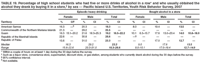 TABLE 19. Percentage of high school students who had five or more drinks of alcohol in a row* and who usually obtained the alcohol they drank by buying it in a store,� by sex � Pacific Island U.S. Territories, Youth Risk Behavior Survey, 2007
Episodic heavy drinking
Bought alcohol in a store
Female
Male
Total
Female
Male
Total
Territory
%
CI�
%
CI
%
CI
%
CI
%
CI
%
CI
American Samoa
16.3
��
20.3
�
18.3
�
8.0
�
19.4
�
13.5
�
Commonwealth of the Northern Mariana Islands
21.3
�
29.2
�
25.5
�
�
�
�
�
�
�
Guam
16.3
13.1�20.2
21.6
18.3�25.3
19.2
16.5�22.2
10.1
6.3�15.7
17.6
13.0�23.4
14.0
10.8�18.0
Republic of the Marshall Islands
22.6
�
30.8
�
26.6
�
��
�
�
�
�
�
Republic of Palau
15.6
�
31.0
�
23.3
�
�
�
17.0
�
12.7
�
Median
16.3
29.2
23.3
9.0
17.6
13.5
Range
15.6�22.6
20.3�31.0
18.3�26.6
8.0�10.1
17.0�19.4
12.7�14.0
* Within a couple of hours on at least 1 day during the 30 days before the survey.
� Such as a liquor store, convenience store, supermarket, discount store, or gas station, among students who currently drank alcohol during the 30 days before the survey.
� 95% confidence interval.
� Not available.