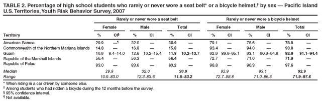 TABLE 2. Percentage of high school students who rarely or never wore a seat belt* or a bicycle helmet,� by sex � Pacific Island U.S. Territories, Youth Risk Behavior Survey, 2007
Rarely or never wore a seat belt
Rarely or never wore a bicycle helmet
Female
Male
Total
Female
Male
Total
Territory
%
CI�
%
CI
%
CI
%
CI
%
CI
%
CI
American Samoa
29.9
��
32.0
�
30.9
�
79.1
�
78.6
�
78.8
�
Commonwealth of the Northern Mariana Islands
14.8
�
16.8
�
15.8
�
93.4
�
94.0
�
93.8
�
Guam
10.9
8.4�14.0
12.6
10.2�15.4
11.8
10.2�13.7
92.9
89.9�95.1
93.1
90.9�94.8
92.9
91.1�94.4
Republic of the Marshall Islands
56.4
�
56.3
�
56.4
�
72.7
�
71.0
�
71.9
�
Republic of Palau
83.0
�
83.6
�
83.2
�
98.8
�
96.3
�
97.6
�
Median
29.9
32.0
30.9
92.9
93.1
92.9
Range
10.9�83.0
12.3�83.6
11.8�83.2
72.7�98.8
71.0�96.3
71.9�97.6
* When riding in a car driven by someone else.
� Among students who had ridden a bicycle during the 12 months before the survey.
� 95% confidence interval.
� Not available.