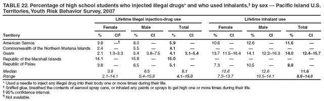 TABLE 22. Percentage of high school students who injected illegal drugs* and who used inhalants,� by sex � Pacific Island U.S. Territories, Youth Risk Behavior Survey, 2007
Lifetime illegal injection-drug use
Lifetime inhalant use
Female
Male
Total
Female
Male
Total
Territory
%
CI�
%
CI
%
CI
%
CI
%
CI
%
CI
American Samoa
3.8
��
8.0
�
5.9
�
10.6
�
12.6
�
11.6
�
Commonwealth of the Northern Mariana Islands
2.4
�
5.5
�
4.1
�
�
�
�
�
�
�
Guam
2.1
1.3�3.3
5.4
3.8�7.5
4.1
3.1�5.4
13.7
11.5�16.4
14.1
12.2�16.3
14.0
12.4�15.7
Republic of the Marshall Islands
14.1
�
15.8
�
15.0
�
�
�
�
�
�
�
Republic of Palau
3.8
�
6.5
�
5.1
�
7.3
�
10.5
�
8.8
�
Median
3.8
6.5
5.1
10.6
12.6
11.6
Range
2.1�14.1
5.4�15.8
4.1�15.0
7.3�13.7
10.5�14.1
8.8�14.0
* Used a needle to inject any illegal drug into their body one or more times during their life.
� Sniffed glue, breathed the contents of aerosol spray cans, or inhaled any paints or sprays to get high one or more times during their life.
� 95% confidence interval.
� Not available.