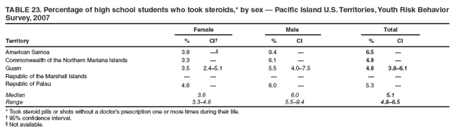 Survey, 2007
Female
Male
Total
Territory
%
CI�
%
CI
%
CI
American Samoa
3.8
��
9.4
�
6.5
�
Commonwealth of the Northern Mariana Islands
3.3
�
6.1
�
4.9
�
Guam
3.5
2.4�5.1
5.5
4.0�7.5
4.8
3.8�6.1
Republic of the Marshall Islands
�
�
�
�
�
�
Republic of Palau
4.6
�
6.0
�
5.3
�
Median
3.6
6.0
5.1
Range
3.3�4.6
5.5�9.4
4.8�6.5
* Took steroid pills or shots without a doctor�s prescription one or more times during their life.
� 95% confidence interval.
� Not available.