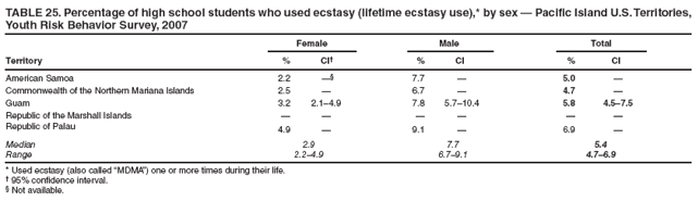 TABLE 25. Percentage of high school students who used ecstasy (lifetime ecstasy use),* by sex � Pacific Island U.S. Territories, Youth Risk Behavior Survey, 2007
Female
Male
Total
Territory
%
CI�
%
CI
%
CI
American Samoa
2.2
��
7.7
�
5.0
�
Commonwealth of the Northern Mariana Islands
2.5
�
6.7
�
4.7
�
Guam
3.2
2.1�4.9
7.8
5.7�10.4
5.8
4.5�7.5
Republic of the Marshall Islands
�
�
�
�
�
�
Republic of Palau
4.9
�
9.1
�
6.9
�
Median
2.9
7.7
5.4
Range
2.2�4.9
6.7�9.1
4.7�6.9
* Used ecstasy (also called �MDMA�) one or more times during their life.
� 95% confidence interval.
� Not available.