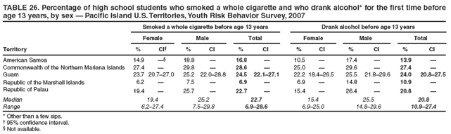 TABLE 26. Percentage of high school students who smoked a whole cigarette and who drank alcohol* for the first time before age 13 years, by sex � Pacific Island U.S. Territories, Youth Risk Behavior Survey, 2007
Smoked a whole cigarette before age 13 years
Drank alcohol before age 13 years
Female
Male
Total
Female
Male
Total
Territory
%
CI�
%
CI
%
CI
%
CI
%
CI
%
CI
American Samoa
14.9
��
18.8
�
16.8
�
10.5
�
17.4
�
13.9
�
Commonwealth of the Northern Mariana Islands
27.4
�
29.8
�
28.6
�
25.0
�
29.6
�
27.4
�
Guam
23.7
20.7�27.0
25.2
22.0�28.8
24.5
22.1�27.1
22.2
18.4�26.5
25.5
21.8�29.6
24.0
20.8�27.5
Republic of the Marshall Islands
6.2
�
7.5
�
6.9
�
6.9
�
14.8
�
10.9
�
Republic of Palau
19.4
�
25.7
�
22.7
�
15.4
�
26.4
�
20.8
�
Median
19.4
25.2
22.7
15.4
25.5
20.8
Range
6.2�27.4
7.5�29.8
6.9�28.6
6.9�25.0
14.8�29.6
10.9�27.4
* Other than a few sips.
� 95% confidence interval.
� Not available.