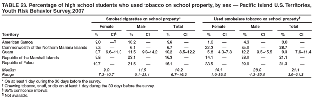 TABLE 28. Percentage of high school students who used tobacco on school property, by sex � Pacific Island U.S. Territories, Youth Risk Behavior Survey, 2007
Smoked cigarettes on school property*
Used smokeless tobacco on school property�
Female
Male
Total
Female
Male
Total
Territory
%
CI�
%
CI
%
CI
%
CI
%
CI
%
CI
American Samoa
9.0
��
10.2
�
9.6
�
1.6
�
4.3
�
3.0
�
Commonwealth of the Northern Mariana Islands
7.3
�
6.1
�
6.7
�
22.3
�
35.0
�
28.7
�
Guam
8.7
6.6�11.3
11.5
9.3�14.2
10.2
8.5�12.2
5.8
4.3�7.8
12.2
9.5�15.5
9.3
7.6�11.4
Republic of the Marshall Islands
9.8
�
23.1
�
16.3
�
14.1
�
28.0
�
21.1
�
Republic of Palau
10.7
�
21.5
�
16.1
�
33.5
�
29.0
�
31.3
�
Median
9.0
11.5
10.2
14.1
28.0
21.1
Range
7.3�10.7
6.1�23.1
6.7�16.3
1.6�33.5
4.3�35.0
3.0�31.3
* On at least 1 day during the 30 days before the survey.
� Chewing tobacco, snuff, or dip on at least 1 day during the 30 days before the survey.
� 95% confidence interval.
� Not available.