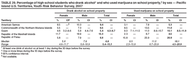 TABLE 29. Percentage of high school students who drank alcohol* and who used marijuana on school property,� by sex � Pacific Island U.S. Territories, Youth Risk Behavior Survey, 2007
Drank alcohol on school property
Used marijuana on school property
Female
Male
Total
Female
Male
Total
Territory
%
CI�
%
CI
%
CI
%
CI
%
CI
%
CI
American Samoa
8.5
��
10.3
�
9.4
�
3.1
�
7.8
�
5.3
�
Commonwealth of the Northern Mariana Islands
5.5
�
7.3
�
6.5
�
8.5
�
13.5
�
11.0
�
Guam
4.6
3.2�6.6
5.8
4.4�7.6
5.4
4.3�6.7
9.0
7.1�11.5
11.0
8.9�13.7
10.1
8.5�11.9
Republic of the Marshall Islands
11.7
�
18.9
�
15.3
�
2.3
�
6.7
�
4.5
�
Republic of Palau
5.8
�
7.9
�
6.8
�
15.8
�
25.9
�
20.9
�
Median
5.8
7.9
6.8
8.5
11.0
10.1
Range
4.6�11.7
5.8�18.9
5.4�15.3
2.3�15.8
6.7�25.9
4.5�20.9
* At least one drink of alcohol on at least 1 day during the 30 days before the survey.
� One or more times during the 30 days before the survey.
� 95% confidence interval.
� Not available.