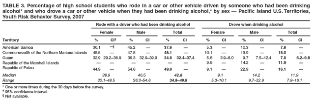 TABLE 3. Percentage of high school students who rode in a car or other vehicle driven by someone who had been drinking alcohol* and who drove a car or other vehicle when they had been drinking alcohol,* by sex � Pacific Island U.S. Territories, Youth Risk Behavior Survey, 2007
Rode with a driver who had been drinking alcohol
Drove when drinking alcohol
Female
Male
Total
Female
Male
Total
Territory
%
CI�
%
CI
%
CI
%
CI
%
CI
%
CI
American Samoa
30.1
��
45.2
�
37.6
�
5.3
�
10.3
�
7.8
�
Commonwealth of the Northern Mariana Islands
48.5
�
47.8
�
48.1
�
10.1
�
19.9
�
15.0
�
Guam
32.9
29.2�36.9
36.3
32.9�39.9
34.8
32.4�37.4
5.6
3.9�8.0
9.7
7.5�12.4
7.8
6.2�9.8
Republic of the Marshall Islands
�
�
�
�
�
�
9.6
�
14.2
�
11.9
�
Republic of Palau
44.9
�
54.6
�
49.8
�
9.1
�
22.9
�
16.1
�
Median
38.9
46.5
42.8
9.1
14.2
11.9
Range
30.1�48.5
36.3�54.6
34.8�49.8
5.3�10.1
9.7�22.9
7.8�16.1
* One or more times during the 30 days before the survey.
� 95% confidence interval.
� Not available.