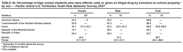 TABLE 30. Percentage of high school students who were offered, sold, or given an illegal drug by someone on school property,* by sex � Pacific Island U.S. Territories, Youth Risk Behavior Survey, 2007
Female
Male
Total
Territory
%
CI�
%
CI
%
CI
American Samoa
23.6
��
30.2
�
26.8
�
Commonwealth of the Northern Mariana Islands
29.9
�
42.3
�
36.3
�
Guam
30.7
27.3�34.2
42.0
38.2�45.9
36.8
33.8�39.9
Republic of the Marshall Islands
19.7
�
28.5
�
24.1
�
Republic of Palau
29.0
�
28.3
�
28.7
�
Median
29.0
30.2
28.7
Range
19.7�30.7
28.3�42.3
24.1�36.8
* During the 12 months before the survey.
� 95% confidence interval.
� Not available.