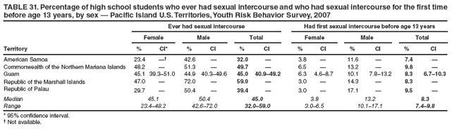 TABLE 31. Percentage of high school students who ever had sexual intercourse and who had sexual intercourse for the first time before age 13 years, by sex � Pacific Island U.S. Territories, Youth Risk Behavior Survey, 2007
Ever had sexual intercourse
Had first sexual intercourse before age 13 years
Female
Male
Total
Female
Male
Total
Territory
%
CI*
%
CI
%
CI
%
CI
%
CI
%
CI
American Samoa
23.4
��
42.6
�
32.0
�
3.8
�
11.6
�
7.4
�
Commonwealth of the Northern Mariana Islands
48.2
�
51.3
�
49.7
�
6.5
�
13.2
�
9.8
�
Guam
45.1
39.3�51.0
44.9
40.3�49.6
45.0
40.9�49.2
6.3
4.6�8.7
10.1
7.8�13.2
8.3
6.7�10.3
Republic of the Marshall Islands
47.0
�
72.0
�
59.0
�
3.0
�
14.3
�
8.3
�
Republic of Palau
29.7
�
50.4
�
39.4
�
3.0
�
17.1
�
9.5
�
Median
45.1
50.4
45.0
3.8
13.2
8.3
Range
23.4�48.2
42.6�72.0
32.0�59.0
3.0�6.5
10.1�17.1
7.4�9.8
* 95% confidence interval.
� Not available.