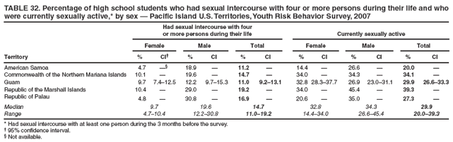 TABLE 32. Percentage of high school students who had sexual intercourse with four or more persons during their life and who were currently sexually active,* by sex � Pacific Island U.S. Territories, Youth Risk Behavior Survey, 2007
Had sexual intercourse with four
or more persons during their life
Currently sexually active
Female
Male
Total
Female
Male
Total
Territory
%
CI�
%
CI
%
CI
%
CI
%
CI
%
CI
American Samoa
4.7
��
18.9
�
11.2
�
14.4
�
26.6
�
20.0
�
Commonwealth of the Northern Mariana Islands
10.1
�
19.6
�
14.7
�
34.0
�
34.3
�
34.1
�
Guam
9.7
7.4�12.5
12.2
9.7�15.3
11.0
9.2�13.1
32.8
28.3�37.7
26.9
23.0�31.1
29.9
26.6�33.3
Republic of the Marshall Islands
10.4
�
29.0
�
19.2
�
34.0
�
45.4
�
39.3
�
Republic of Palau
4.8
�
30.8
�
16.9
�
20.6
�
35.0
�
27.3
�
Median
9.7
19.6
14.7
32.8
34.3
29.9
Range
4.7�10.4
12.2�30.8
11.0�19.2
14.4�34.0
26.6�45.4
20.0�39.3
* Had sexual intercourse with at least one person during the 3 months before the survey.
� 95% confidence interval.
� Not available.