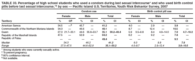 TABLE 33. Percentage of high school students who used a condom during last sexual intercourse* and who used birth control pills before last sexual intercourse,*� by sex � Pacific Island U.S. Territories, Youth Risk Behavior Survey, 2007
Condom use
Birth control pill use
Female
Male
Total
Female
Male
Total
Territory
%
CI�
%
CI
%
CI
%
CI
%
CI
%
CI
American Samoa
34.5
��
45.7
�
41.2
�
4.0
�
2.9
�
3.8
�
Commonwealth of the Northern Mariana Islands
34.0
�
46.6
�
40.1
�
8.7
�
12.4
�
10.5
�
Guam
27.0
21.7�33.1
44.6
35.8�53.7
35.1
30.2�40.4
5.9
3.5�9.8
8.4
4.9�14.0
7.0
4.7�10.2
Republic of the Marshall Islands
47.5
�
52.8
�
50.2
�
6.2
�
9.2
�
7.8
�
Republic of Palau
�
�
�
�
49.4
�
�
�
�
�
9.3
�
Median
34.3
46.2
41.2
6.0
8.8
7.8
Range
27.0�47.5
44.6�52.8
35.1�50.2
4.0�8.7
2.9�12.4
3.8�10.5
* Among students who were currently sexually active.
� To prevent pregnancy.
� 95% confidence interval.
� Not available.