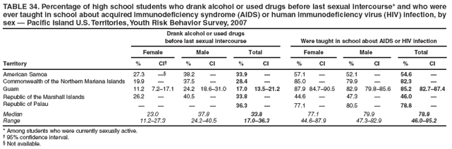 TABLE 34. Percentage of high school students who drank alcohol or used drugs before last sexual intercourse* and who were ever taught in school about acquired immunodeficiency syndrome (AIDS) or human immunodeficiency virus (HIV) infection, by sex � Pacific Island U.S. Territories, Youth Risk Behavior Survey, 2007
Drank alcohol or used drugs
before last sexual intercourse
Were taught in school about AIDS or HIV infection
Female
Male
Total
Female
Male
Total
Territory
%
CI�
%
CI
%
CI
%
CI
%
CI
%
CI
American Samoa
27.3
��
38.2
�
33.9
�
57.1
�
52.1
�
54.6
�
Commonwealth of the Northern Mariana Islands
19.9
�
37.5
�
28.4
�
85.0
�
79.9
�
82.3
�
Guam
11.2
7.2�17.1
24.2
18.6�31.0
17.0
13.5�21.2
87.9
84.7�90.5
82.9
79.8�85.6
85.2
82.7�87.4
Republic of the Marshall Islands
26.2
�
40.5
�
33.8
�
44.6
�
47.3
�
46.0
�
Republic of Palau
�
�
�
�
36.3
�
77.1
�
80.5
�
78.8
�
Median
23.0
37.8
33.8
77.1
79.9
78.8
Range
11.2�27.3
24.2�40.5
17.0�36.3
44.6�87.9
47.3�82.9
46.0�85.2
* Among students who were currently sexually active.
� 95% confidence interval.
� Not available.