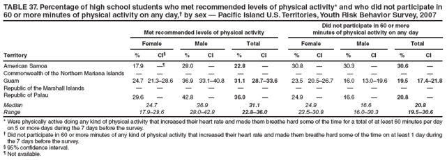 TABLE 37. Percentage of high school students who met recommended levels of physical activity* and who did not participate in 60 or more minutes of physical activity on any day,� by sex � Pacific Island U.S. Territories, Youth Risk Behavior Survey, 2007
Met recommended levels of physical activity
Did not participate in 60 or more
minutes of physical activity on any day
Female
Male
Total
Female
Male
Total
Territory
%
CI�
%
CI
%
CI
%
CI
%
CI
%
CI
American Samoa
17.9
��
28.0
�
22.8
�
30.8
�
30.3
�
30.6
�
Commonwealth of the Northern Mariana Islands
�
�
�
�
�
�
�
�
�
�
�
�
Guam
24.7
21.3�28.6
36.9
33.1�40.8
31.1
28.7�33.6
23.5
20.5�26.7
16.0
13.0�19.6
19.5
17.4�21.8
Republic of the Marshall Islands
�
�
�
�
�
�
�
�
�
�
�
�
Republic of Palau
29.6
�
42.8
�
36.0
�
24.9
�
16.6
�
20.8
�
Median
24.7
36.9
31.1
24.9
16.6
20.8
Range
17.9�29.6
28.0�42.8
22.8�36.0
23.5�30.8
16.0�30.3
19.5�30.6
* Were physically active doing any kind of physical activity that increased their heart rate and made them breathe hard some of the time for a total of at least 60 minutes per day on 5 or more days during the 7 days before the survey.
� Did not participate in 60 or more minutes of any kind of physical activity that increased their heart rate and made them breathe hard some of the time on at least 1 day during the 7 days before the survey.
� 95% confidence interval.
� Not available.