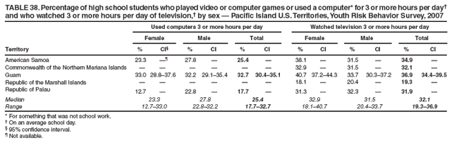 TABLE 38. Percentage of high school students who played video or computer games or used a computer* for 3 or more hours per day� and who watched 3 or more hours per day of television,� by sex � Pacific Island U.S. Territories, Youth Risk Behavior Survey, 2007
Used computers 3 or more hours per day
Watched television 3 or more hours per day
Female
Male
Total
Female
Male
Total
Territory
%
CI�
%
CI
%
CI
%
CI
%
CI
%
CI
American Samoa
23.3
��
27.8
�
25.4
�
38.1
�
31.5
�
34.9
�
Commonwealth of the Northern Mariana Islands
�
�
�
�
�
�
32.9
�
31.5
�
32.1
�
Guam
33.0
28.8�37.6
32.2
29.1�35.4
32.7
30.4�35.1
40.7
37.2�44.3
33.7
30.3�37.2
36.9
34.4�39.5
Republic of the Marshall Islands
�
�
�
�
�
�
18.1
�
20.4
�
19.3
�
Republic of Palau
12.7
�
22.8
�
17.7
�
31.3
�
32.3
�
31.9
�
Median
23.3
27.8
25.4
32.9
31.5
32.1
Range
12.7�33.0
22.8�32.2
17.7�32.7
18.1�40.7
20.4�33.7
19.3�36.9
* For something that was not school work.
� On an average school day.
� 95% confidence interval.
� Not available.