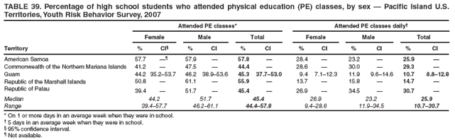TABLE 39. Percentage of high school students who attended physical education (PE) classes, by sex � Pacific Island U.S. Territories, Youth Risk Behavior Survey, 2007
Attended PE classes*
Attended PE classes daily�
Female
Male
Total
Female
Male
Total
Territory
%
CI�
%
CI
%
CI
%
CI
%
CI
%
CI
American Samoa
57.7
��
57.9
�
57.8
�
28.4
�
23.2
�
25.9
�
Commonwealth of the Northern Mariana Islands
41.2
�
47.5
�
44.4
�
28.6
�
30.0
�
29.3
�
Guam
44.2
35.2�53.7
46.2
38.9�53.6
45.3
37.7�53.0
9.4
7.1�12.3
11.9
9.6�14.6
10.7
8.8�12.8
Republic of the Marshall Islands
50.8
�
61.1
�
55.9
�
13.7
�
15.8
�
14.7
�
Republic of Palau
39.4
�
51.7
�
45.4
�
26.9
�
34.5
�
30.7
�
Median
44.2
51.7
45.4
26.9
23.2
25.9
Range
39.4�57.7
46.2�61.1
44.4�57.8
9.4�28.6
11.9�34.5
10.7�30.7
* On 1 or more days in an average week when they were in school.
� 5 days in an average week when they were in school.
� 95% confidence interval.
� Not available.
