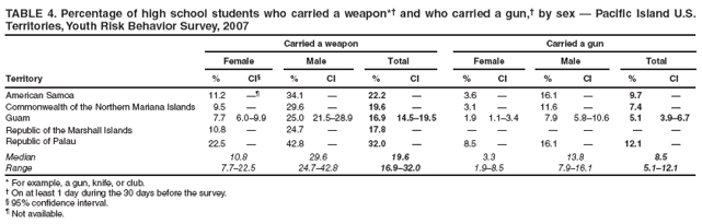 TABLE 4. Percentage of high school students who carried a weapon*� and who carried a gun,� by sex � Pacific Island U.S. Territories, Youth Risk Behavior Survey, 2007
Carried a weapon
Carried a gun
Female
Male
Total
Female
Male
Total
Territory
%
CI�
%
CI
%
CI
%
CI
%
CI
%
CI
American Samoa
11.2
��
34.1
�
22.2
�
3.6
�
16.1
�
9.7
�
Commonwealth of the Northern Mariana Islands
9.5
�
29.6
�
19.6
�
3.1
�
11.6
�
7.4
�
Guam
7.7
6.0�9.9
25.0
21.5�28.9
16.9
14.5�19.5
1.9
1.1�3.4
7.9
5.8�10.6
5.1
3.9�6.7
Republic of the Marshall Islands
10.8
�
24.7
�
17.8
�
�
�
�
�
�
�
Republic of Palau
22.5
�
42.8
�
32.0
�
8.5
�
16.1
�
12.1
�
Median
10.8
29.6
19.6
3.3
13.8
8.5
Range
7.7�22.5
24.7�42.8
16.9�32.0
1.9�8.5
7.9�16.1
5.1�12.1
* For example, a gun, knife, or club.
� On at least 1 day during the 30 days before the survey.
� 95% confidence interval.
� Not available.