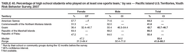 TABLE 40. Percentage of high school students who played on at least one sports team,* by sex � Pacific Island U.S. Territories, Youth Risk Behavior Survey, 2007
Female
Male
Total
Territory
%
CI�
%
CI
%
CI
American Samoa
57.7
��
71.6
�
64.3
�
Commonwealth of the Northern Mariana Islands
31.3
�
52.0
�
41.8
�
Guam
36.4
32.4�40.7
50.4
46.3�54.4
43.7
40.7�46.7
Republic of the Marshall Islands
64.4
�
68.2
�
66.3
�
Republic of Palau
47.2
�
64.0
�
55.4
�
Median
47.2
64.0
55.4
Range
31.3�64.4
50.4�71.6
41.8�66.3
* Run by their school or community groups during the 12 months before the survey.
� 95% confidence interval.
� Not available.
