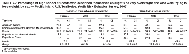 TABLE 42. Percentage of high school students who described themselves as slightly or very overweight and who were trying to lose weight, by sex � Pacific Island U.S. Territories, Youth Risk Behavior Survey, 2007
Described themselves as overweight
Were trying to lose weight
Female
Male
Total
Female
Male
Total
Territory
%
CI*
%
CI
%
CI
%
CI
%
CI
%
CI
American Samoa
27.1
��
18.0
�
22.6
�
60.6
�
48.1
�
54.4
�
Commonwealth of the Northern Mariana Islands
30.8
�
19.6
�
25.1
�
58.6
�
38.8
�
48.4
�
Guam
32.3
27.9�37.0
28.1
24.5�32.0
30.1
27.1�33.4
58.2
54.0�62.4
39.9
36.2�43.8
48.6
45.5�51.7
Republic of the Marshall Islands
8.9
�
9.6
�
9.2
�
40.8
�
33.4
�
37.1
�
Republic of Palau
18.2
�
17.2
�
17.6
�
34.2
�
27.3
�
30.7
�
Median
27.1
18.0
22.6
58.2
38.8
48.4
Range
8.9�32.3
9.6�28.1
9.2�30.1
34.2�60.6
27.3�48.1
30.7�54.4
* 95% confidence interval.
� Not available.