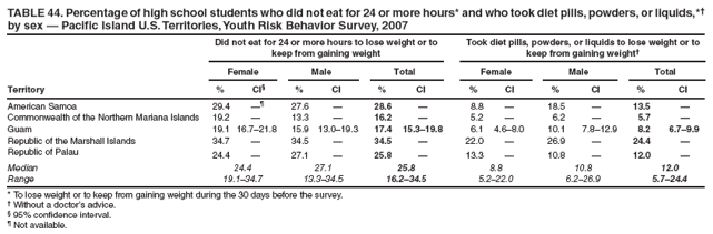 TABLE 44. Percentage of high school students who did not eat for 24 or more hours* and who took diet pills, powders, or liquids,*� by sex � Pacific Island U.S. Territories, Youth Risk Behavior Survey, 2007
Did not eat for 24 or more hours to lose weight or to keep from gaining weight
Took diet pills, powders, or liquids to lose weight or to keep from gaining weight�
Female
Male
Total
Female
Male
Total
Territory
%
CI�
%
CI
%
CI
%
CI
%
CI
%
CI
American Samoa
29.4
��
27.6
�
28.6
�
8.8
�
18.5
�
13.5
�
Commonwealth of the Northern Mariana Islands
19.2
�
13.3
�
16.2
�
5.2
�
6.2
�
5.7
�
Guam
19.1
16.7�21.8
15.9
13.0�19.3
17.4
15.3�19.8
6.1
4.6�8.0
10.1
7.8�12.9
8.2
6.7�9.9
Republic of the Marshall Islands
34.7
�
34.5
�
34.5
�
22.0
�
26.9
�
24.4
�
Republic of Palau
24.4
�
27.1
�
25.8
�
13.3
�
10.8
�
12.0
�
Median
24.4
27.1
25.8
8.8
10.8
12.0
Range
19.1�34.7
13.3�34.5
16.2�34.5
5.2�22.0
6.2�26.9
5.7�24.4
* To lose weight or to keep from gaining weight during the 30 days before the survey.
� Without a doctor�s advice.
� 95% confidence interval.
� Not available.