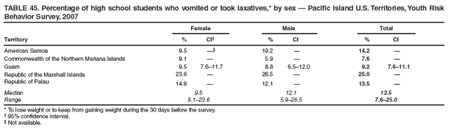 TABLE 45. Percentage of high school students who vomited or took laxatives,* by sex � Pacific Island U.S. Territories, Youth Risk Behavior Survey, 2007
Female
Male
Total
Territory
%
CI�
%
CI
%
CI
American Samoa
9.5
��
19.2
�
14.2
�
Commonwealth of the Northern Mariana Islands
9.1
�
5.9
�
7.6
�
Guam
9.5
7.6�11.7
8.8
6.5�12.0
9.2
7.6�11.1
Republic of the Marshall Islands
23.6
�
26.5
�
25.0
�
Republic of Palau
14.8
�
12.1
�
13.5
�
Median
9.5
12.1
13.5
Range
9.1�23.6
5.9�26.5
7.6�25.0
* To lose weight or to keep from gaining weight during the 30 days before the survey.
� 95% confidence interval.
� Not available.