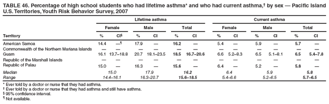 TABLE 46. Percentage of high school students who had lifetime asthma* and who had current asthma,� by sex � Pacific Island U.S. Territories, Youth Risk Behavior Survey, 2007
Lifetime asthma
Current asthma
Female
Male
Total
Female
Male
Total
Territory
%
CI�
%
CI
%
CI
%
CI
%
CI
%
CI
American Samoa
14.4
��
17.9
�
16.2
�
5.4
�
5.9
�
5.7
�
Commonwealth of the Northern Mariana Islands
�
�
�
�
�
�
�
�
�
�
�
�
Guam
16.1
13.7�18.8
20.7
18.1�23.5
18.5
16.7�20.6
6.6
5.2�8.3
6.5
5.1�8.1
6.5
5.4�7.8
Republic of the Marshall Islands
�
�
�
�
�
�
�
�
�
�
�
�
Republic of Palau
15.0
�
16.3
�
15.6
�
6.4
�
5.2
�
5.8
�
Median
15.0
17.9
16.2
6.4
5.9
5.8
Range
14.4�16.1
16.3�20.7
15.6�18.5
5.4�6.6
5.2�6.5
5.7�6.5
* Ever told by a doctor or nurse that they had asthma.
� Ever told by a doctor or nurse that they had asthma and still have asthma.
� 95% confidence interval.
� Not available.